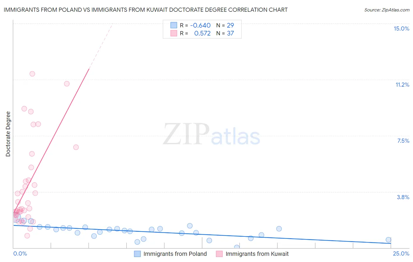 Immigrants from Poland vs Immigrants from Kuwait Doctorate Degree