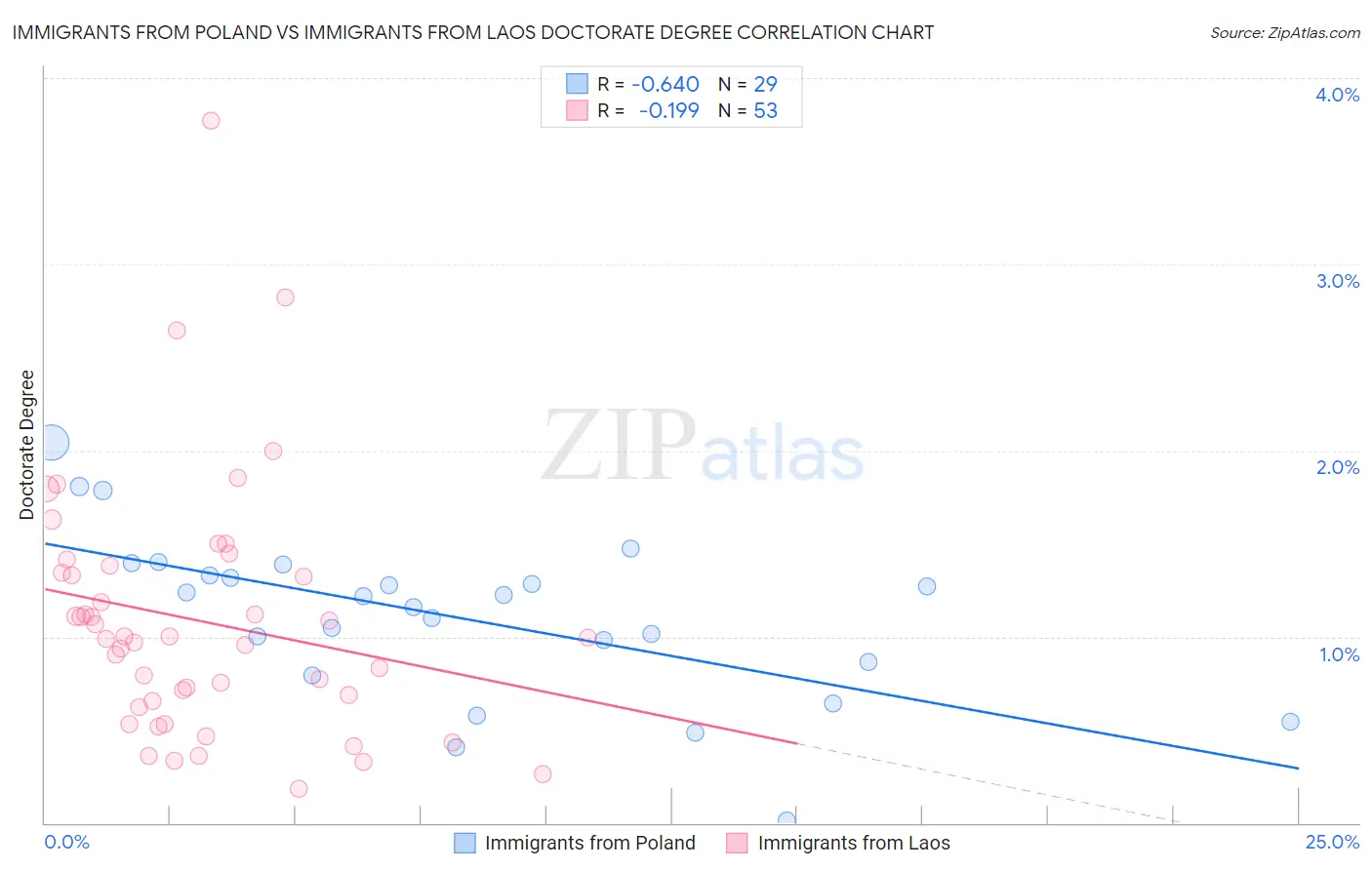 Immigrants from Poland vs Immigrants from Laos Doctorate Degree