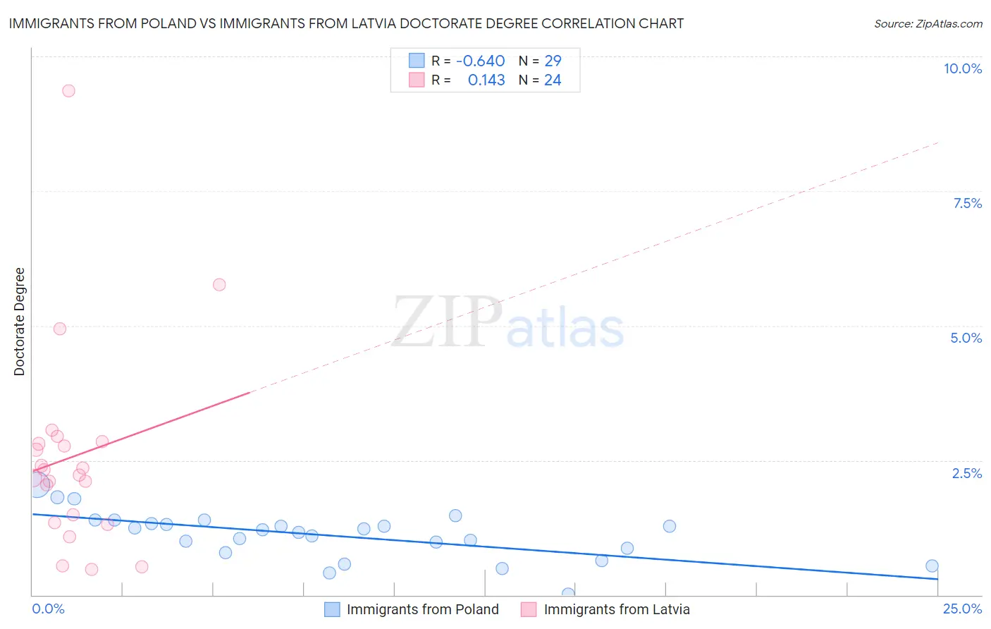 Immigrants from Poland vs Immigrants from Latvia Doctorate Degree