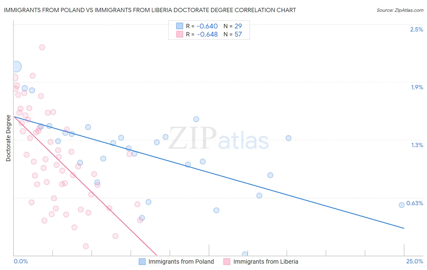 Immigrants from Poland vs Immigrants from Liberia Doctorate Degree