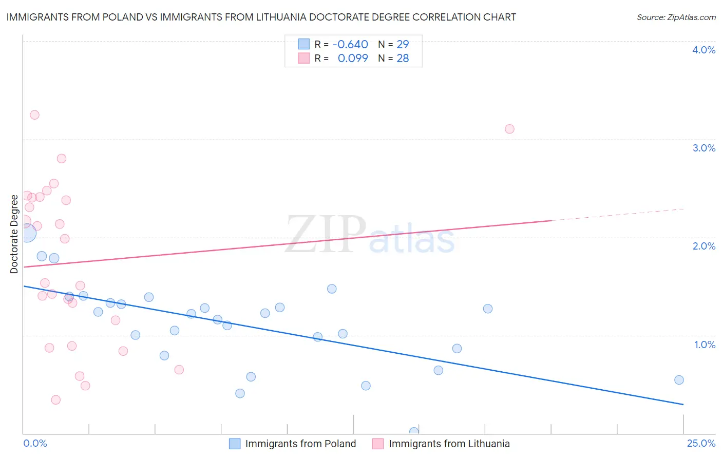 Immigrants from Poland vs Immigrants from Lithuania Doctorate Degree