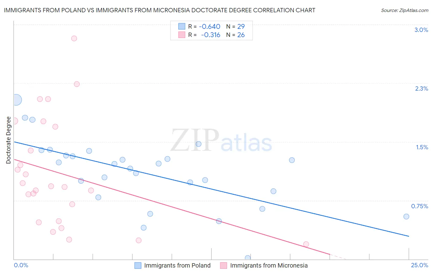 Immigrants from Poland vs Immigrants from Micronesia Doctorate Degree