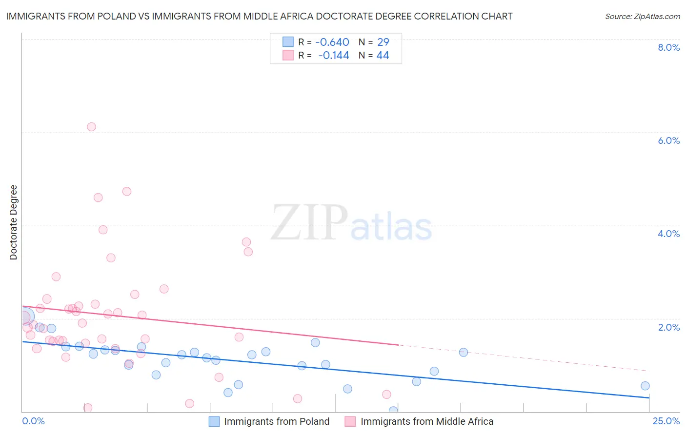 Immigrants from Poland vs Immigrants from Middle Africa Doctorate Degree