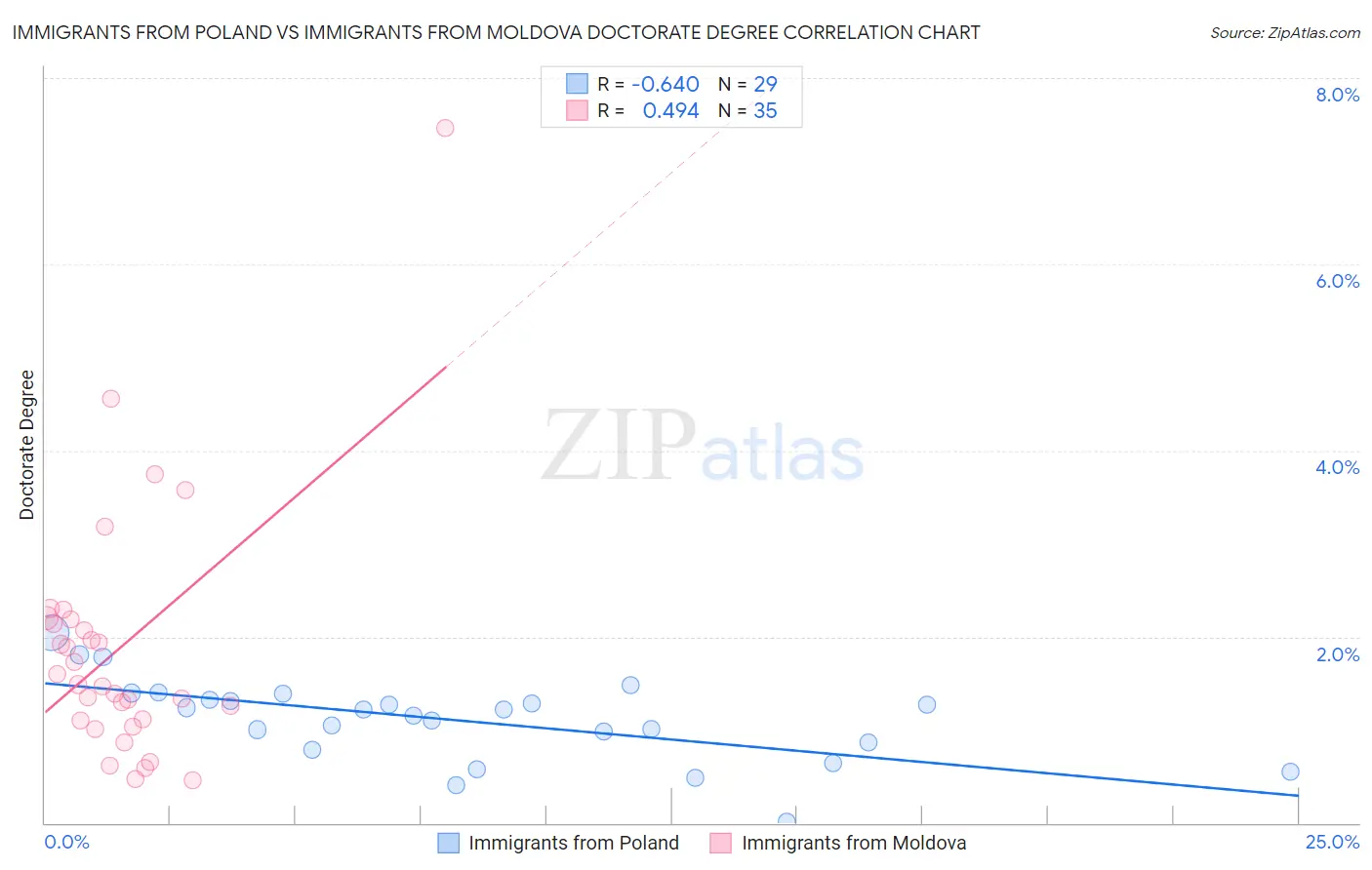 Immigrants from Poland vs Immigrants from Moldova Doctorate Degree