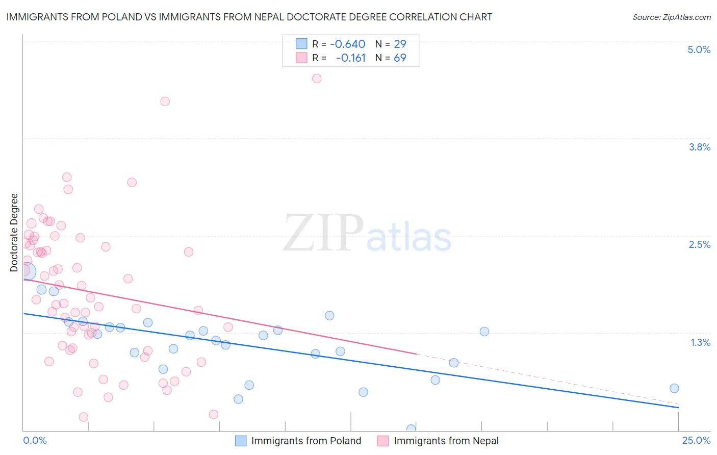 Immigrants from Poland vs Immigrants from Nepal Doctorate Degree