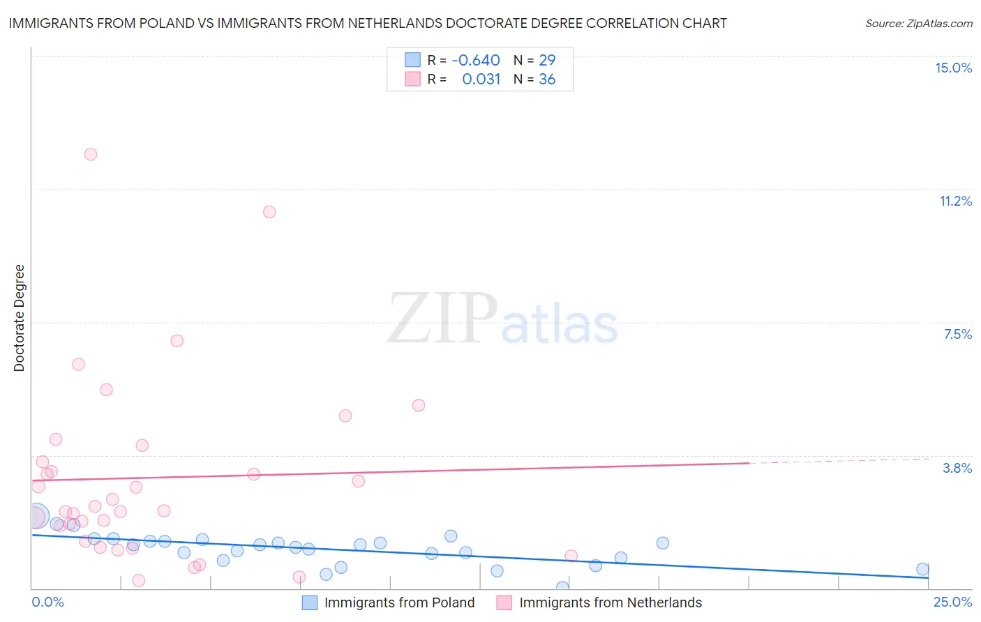 Immigrants from Poland vs Immigrants from Netherlands Doctorate Degree