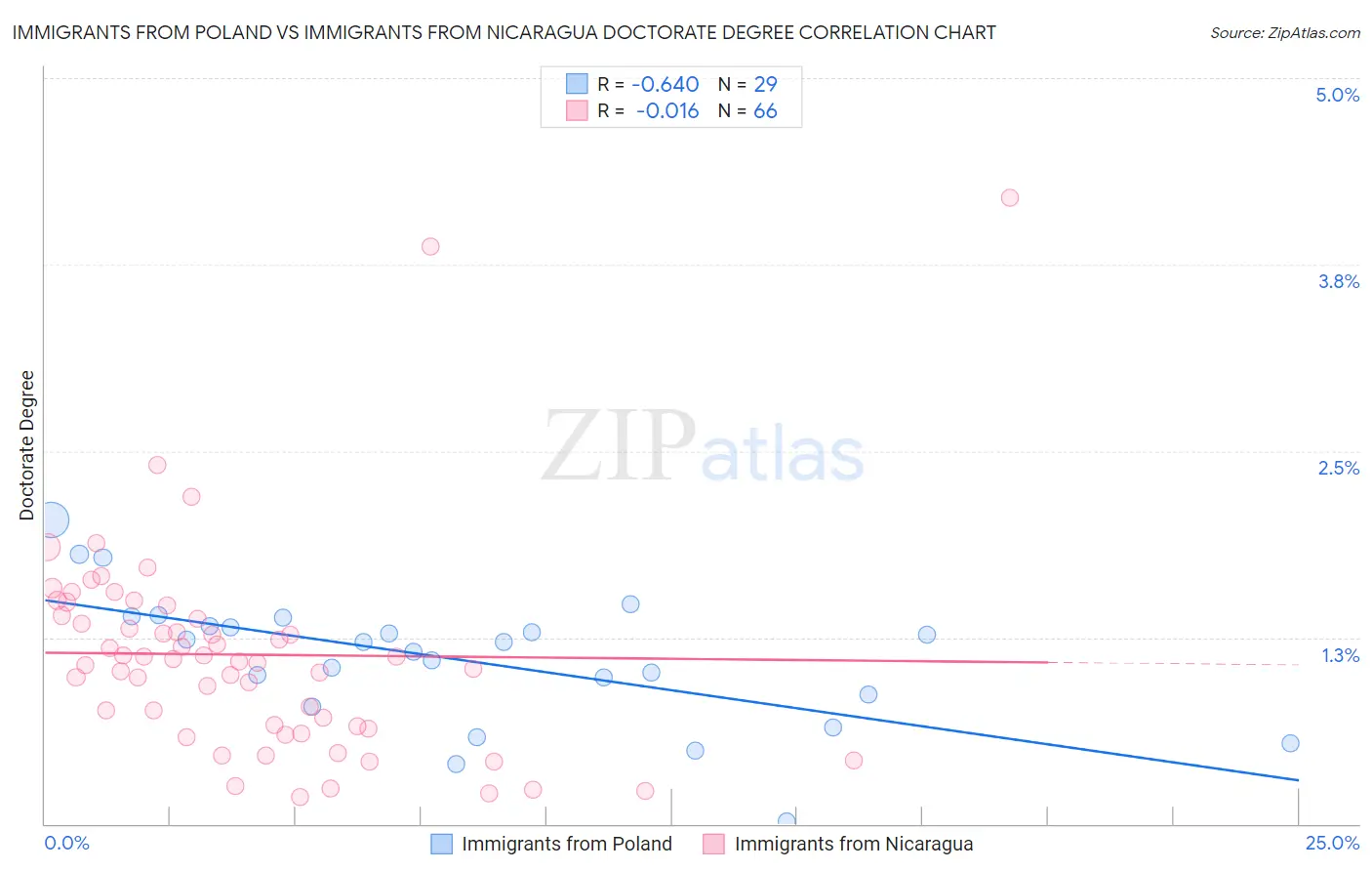 Immigrants from Poland vs Immigrants from Nicaragua Doctorate Degree