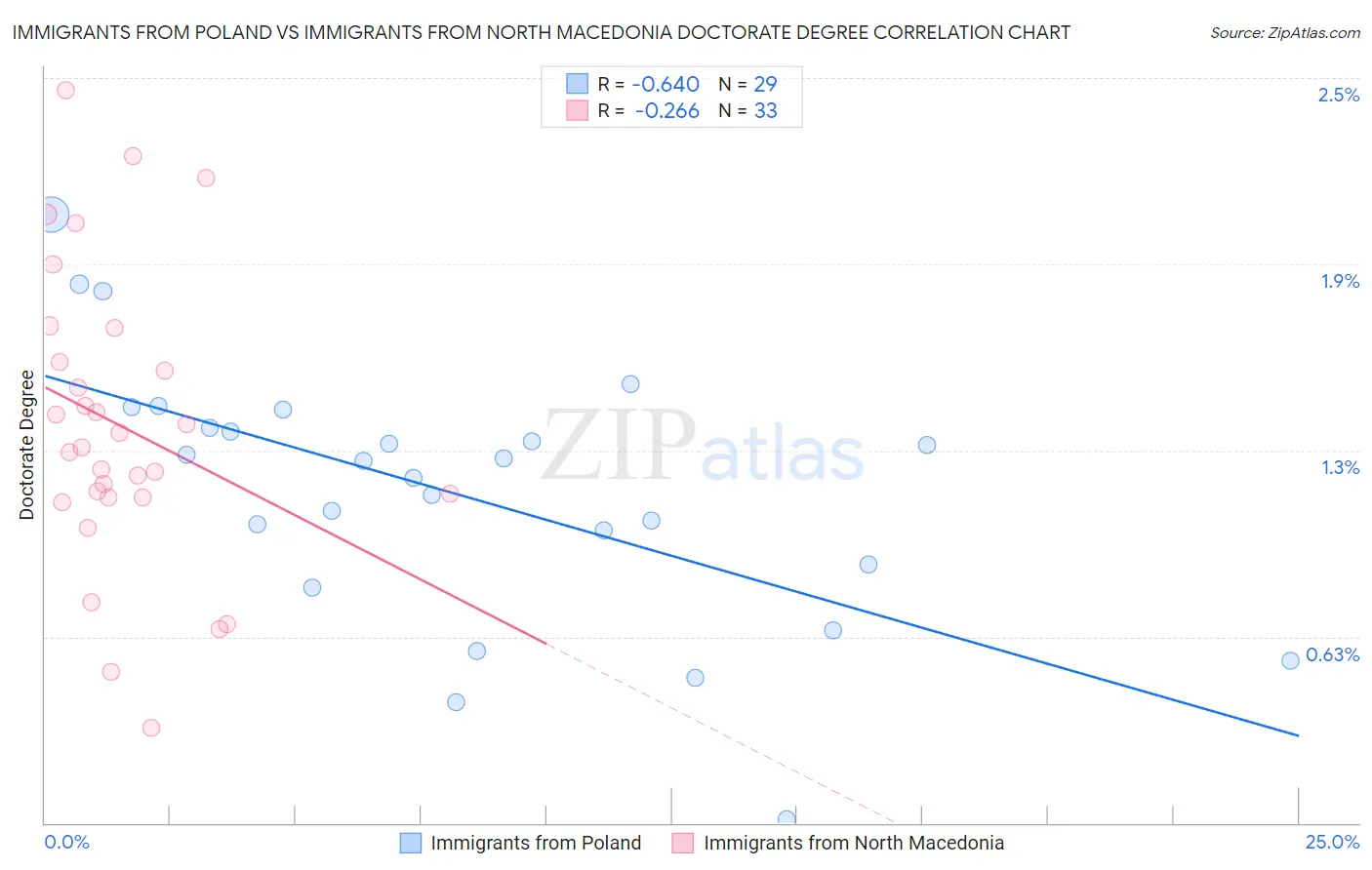 Immigrants from Poland vs Immigrants from North Macedonia Doctorate Degree
