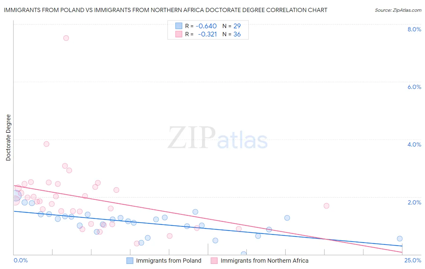 Immigrants from Poland vs Immigrants from Northern Africa Doctorate Degree