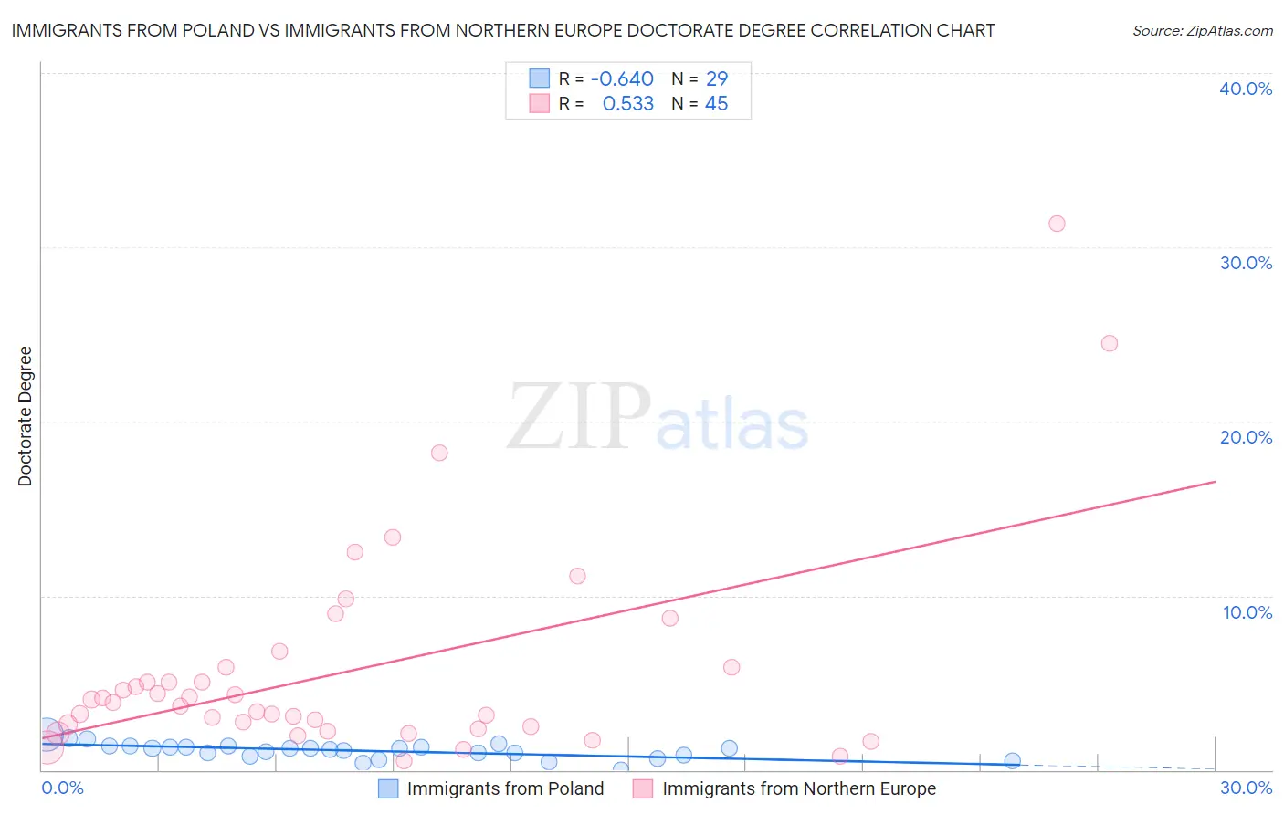 Immigrants from Poland vs Immigrants from Northern Europe Doctorate Degree
