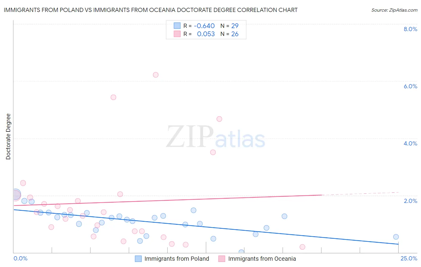 Immigrants from Poland vs Immigrants from Oceania Doctorate Degree