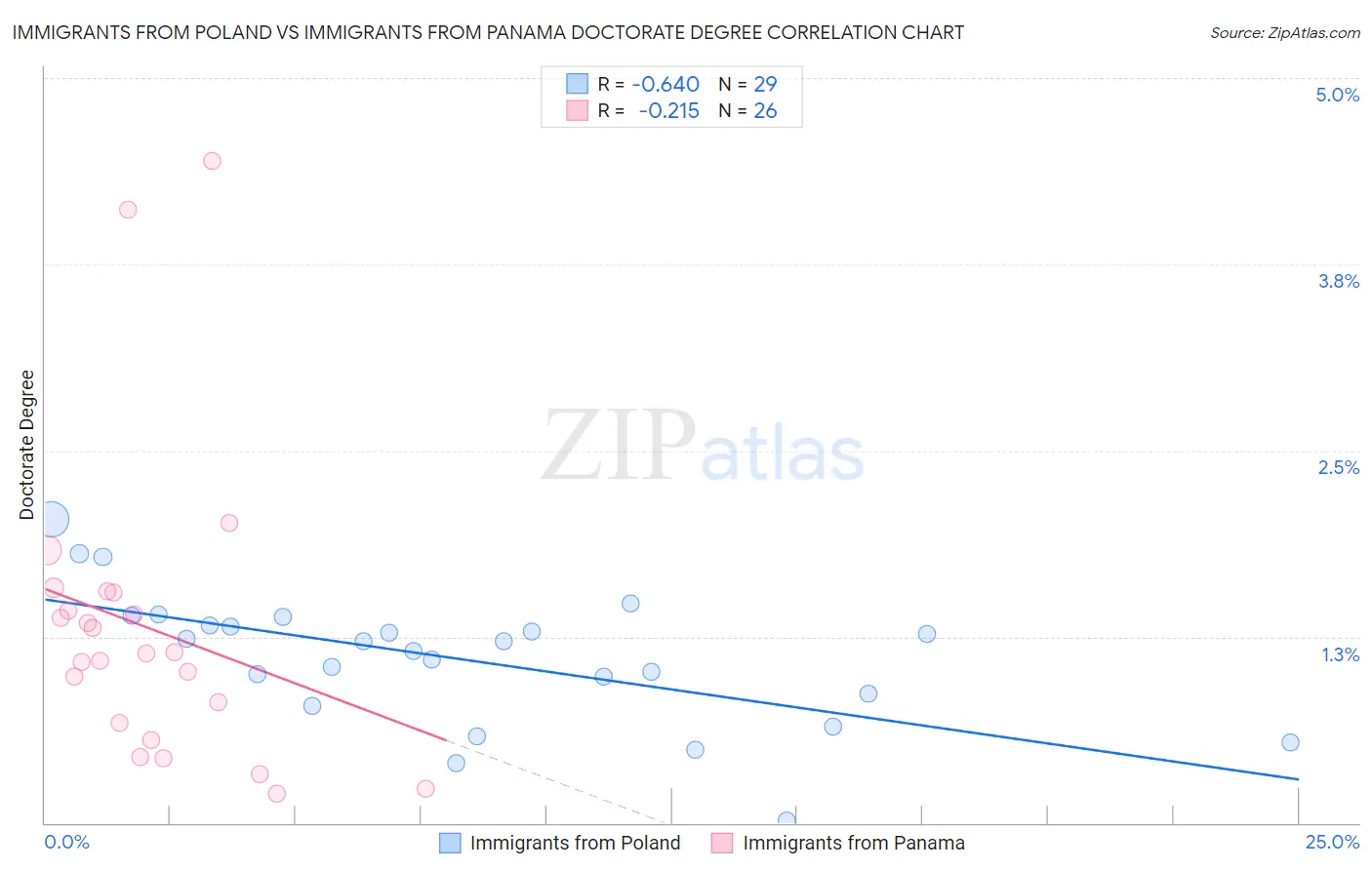Immigrants from Poland vs Immigrants from Panama Doctorate Degree