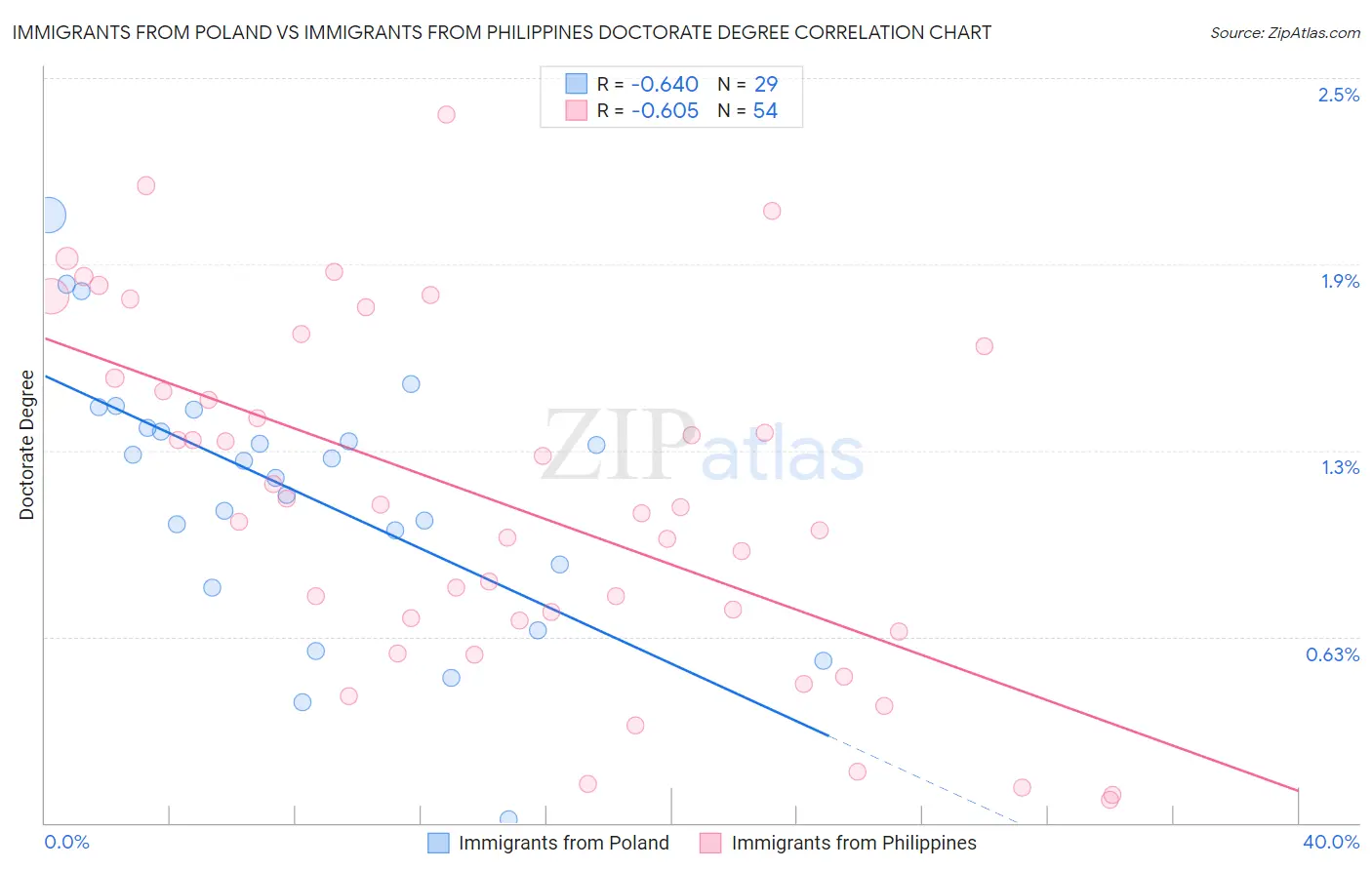 Immigrants from Poland vs Immigrants from Philippines Doctorate Degree