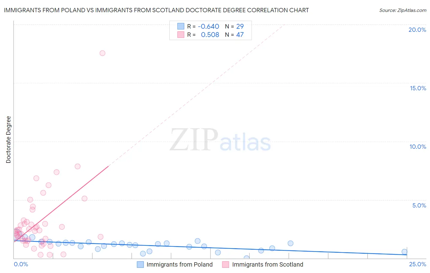 Immigrants from Poland vs Immigrants from Scotland Doctorate Degree
