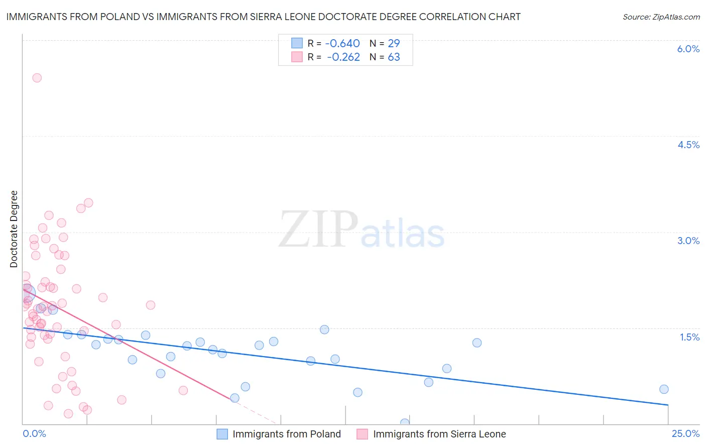 Immigrants from Poland vs Immigrants from Sierra Leone Doctorate Degree