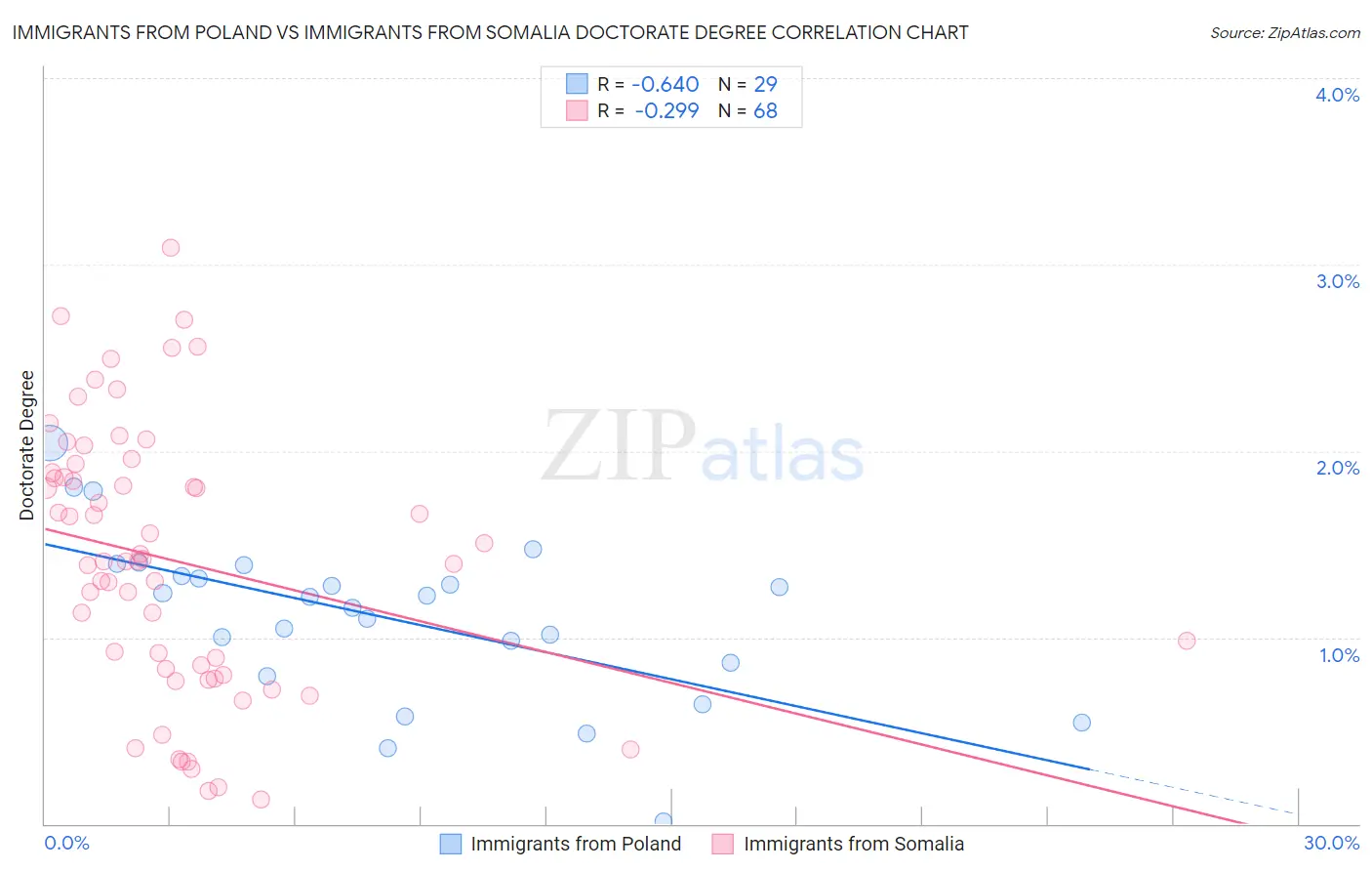 Immigrants from Poland vs Immigrants from Somalia Doctorate Degree