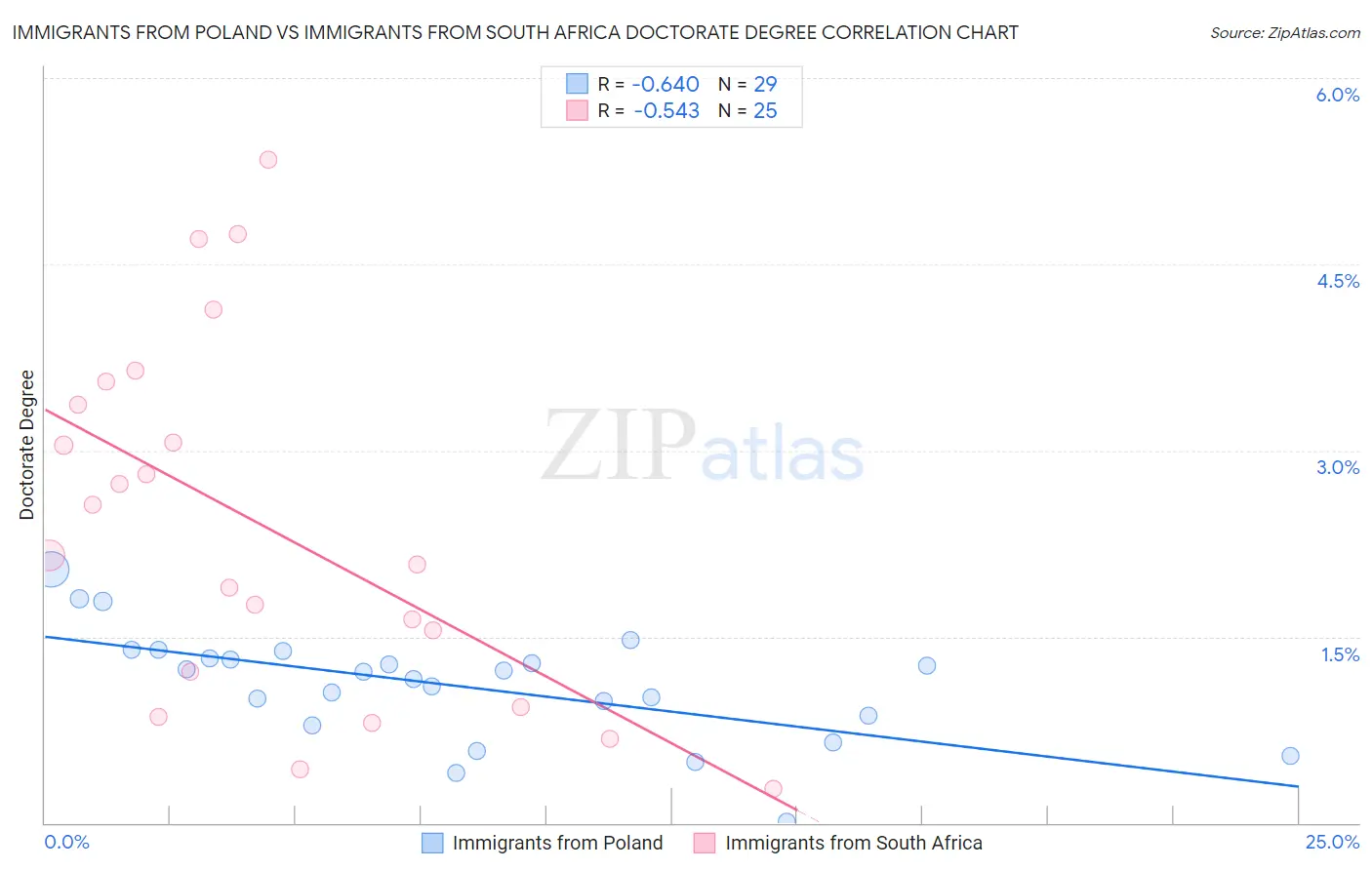 Immigrants from Poland vs Immigrants from South Africa Doctorate Degree