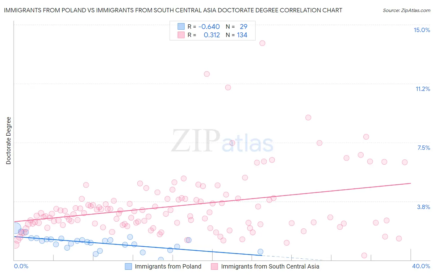 Immigrants from Poland vs Immigrants from South Central Asia Doctorate Degree