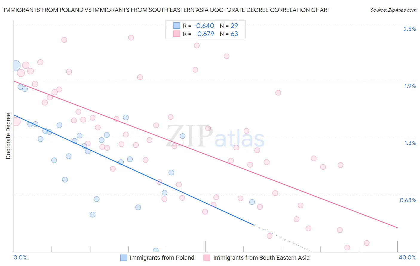 Immigrants from Poland vs Immigrants from South Eastern Asia Doctorate Degree