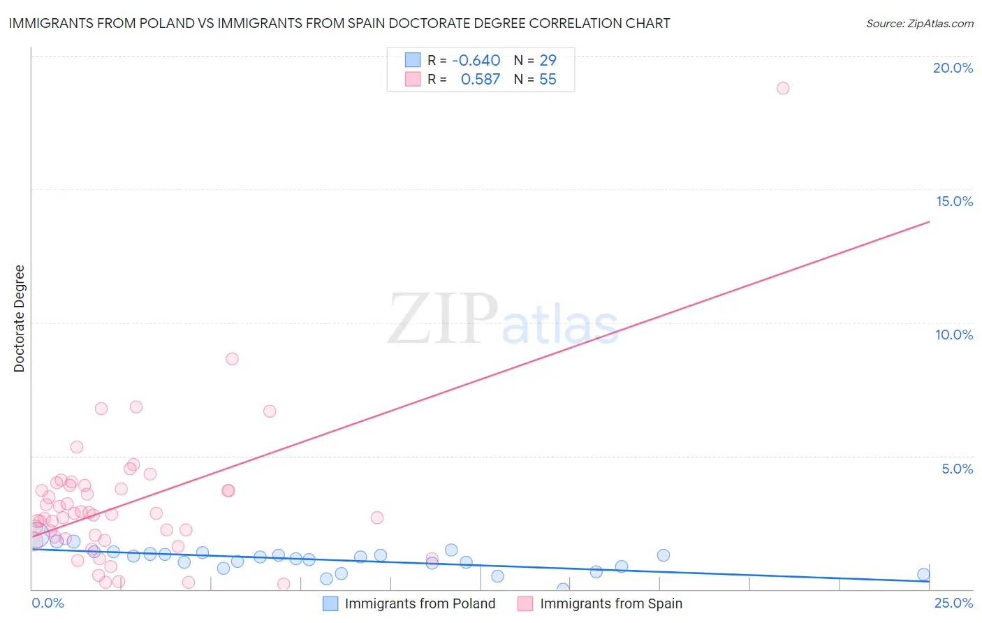 Immigrants from Poland vs Immigrants from Spain Doctorate Degree