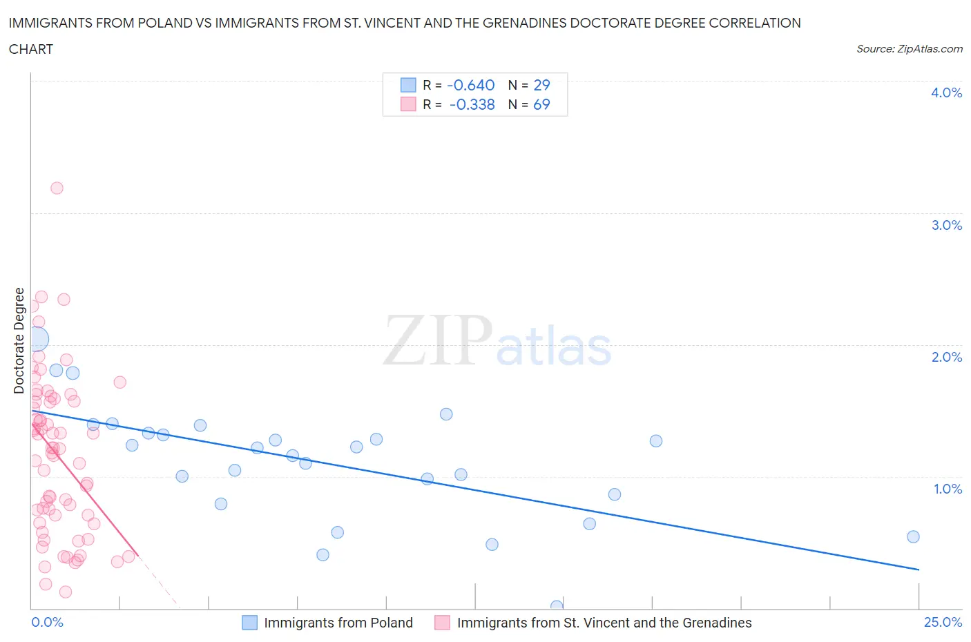 Immigrants from Poland vs Immigrants from St. Vincent and the Grenadines Doctorate Degree