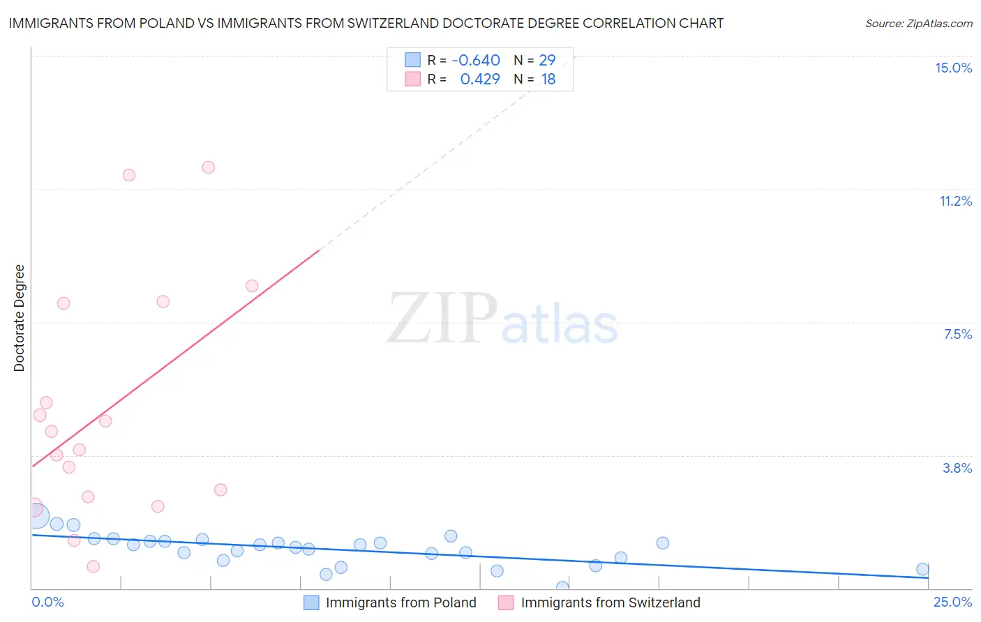 Immigrants from Poland vs Immigrants from Switzerland Doctorate Degree
