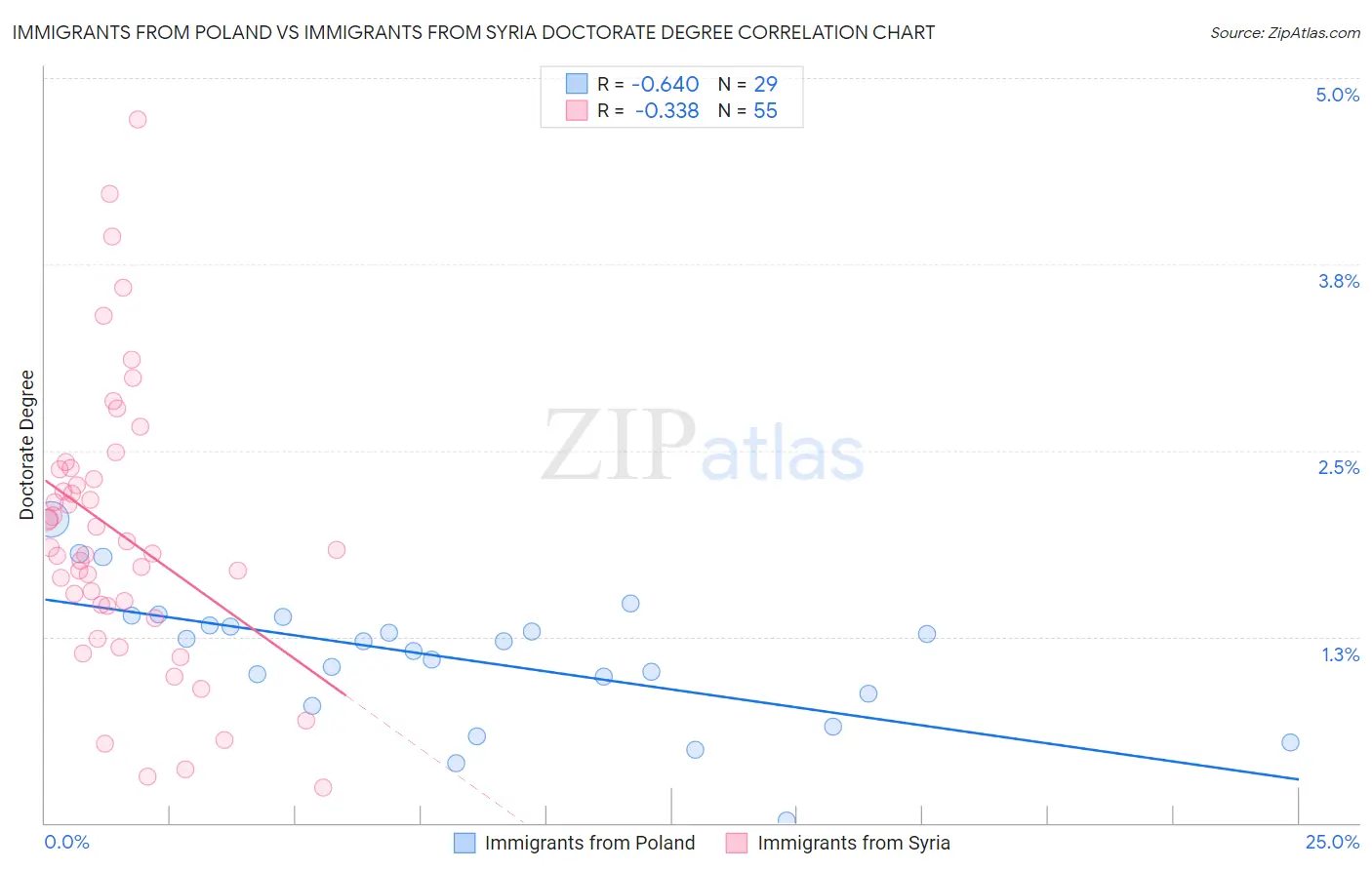 Immigrants from Poland vs Immigrants from Syria Doctorate Degree
