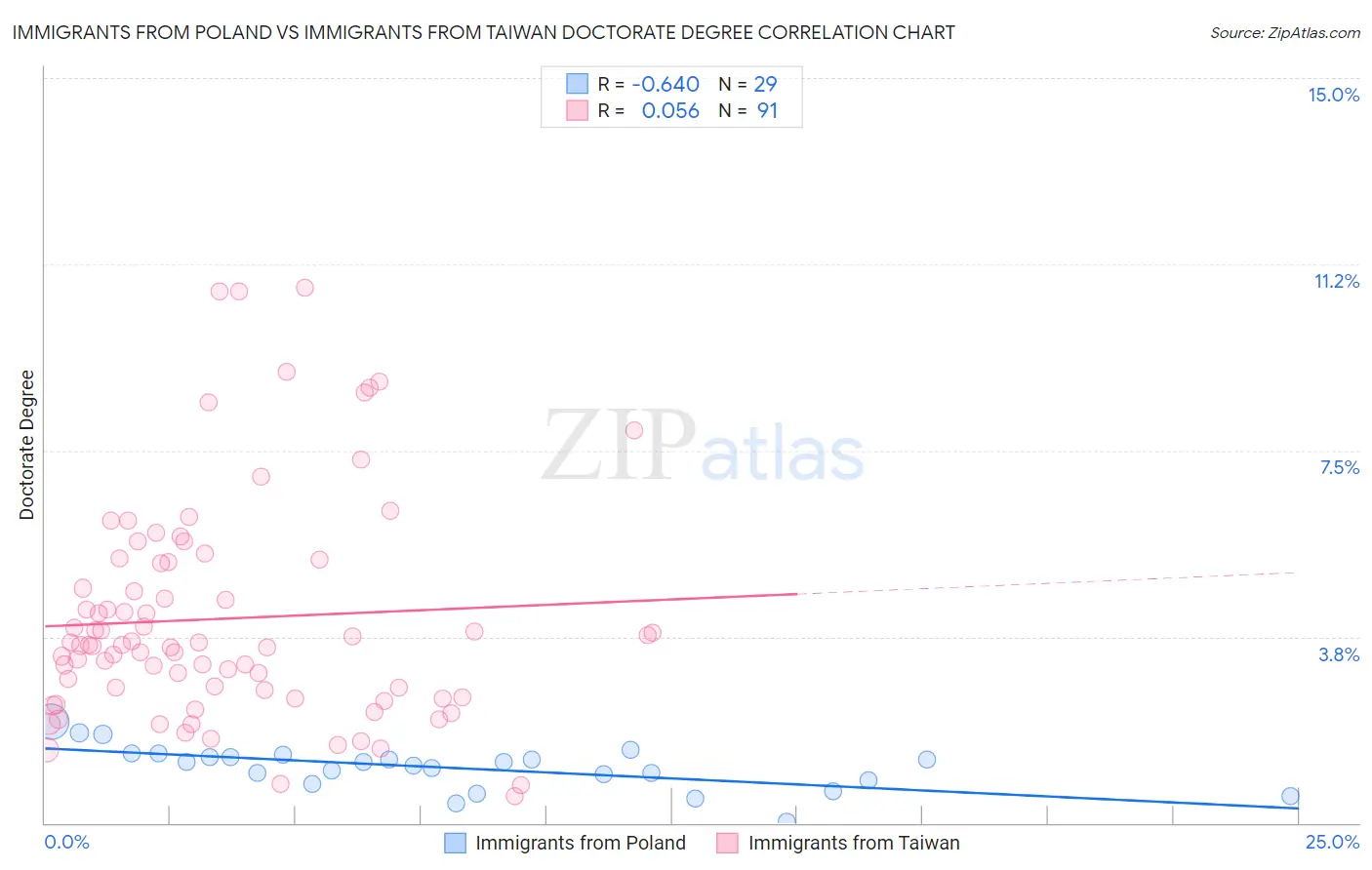 Immigrants from Poland vs Immigrants from Taiwan Doctorate Degree