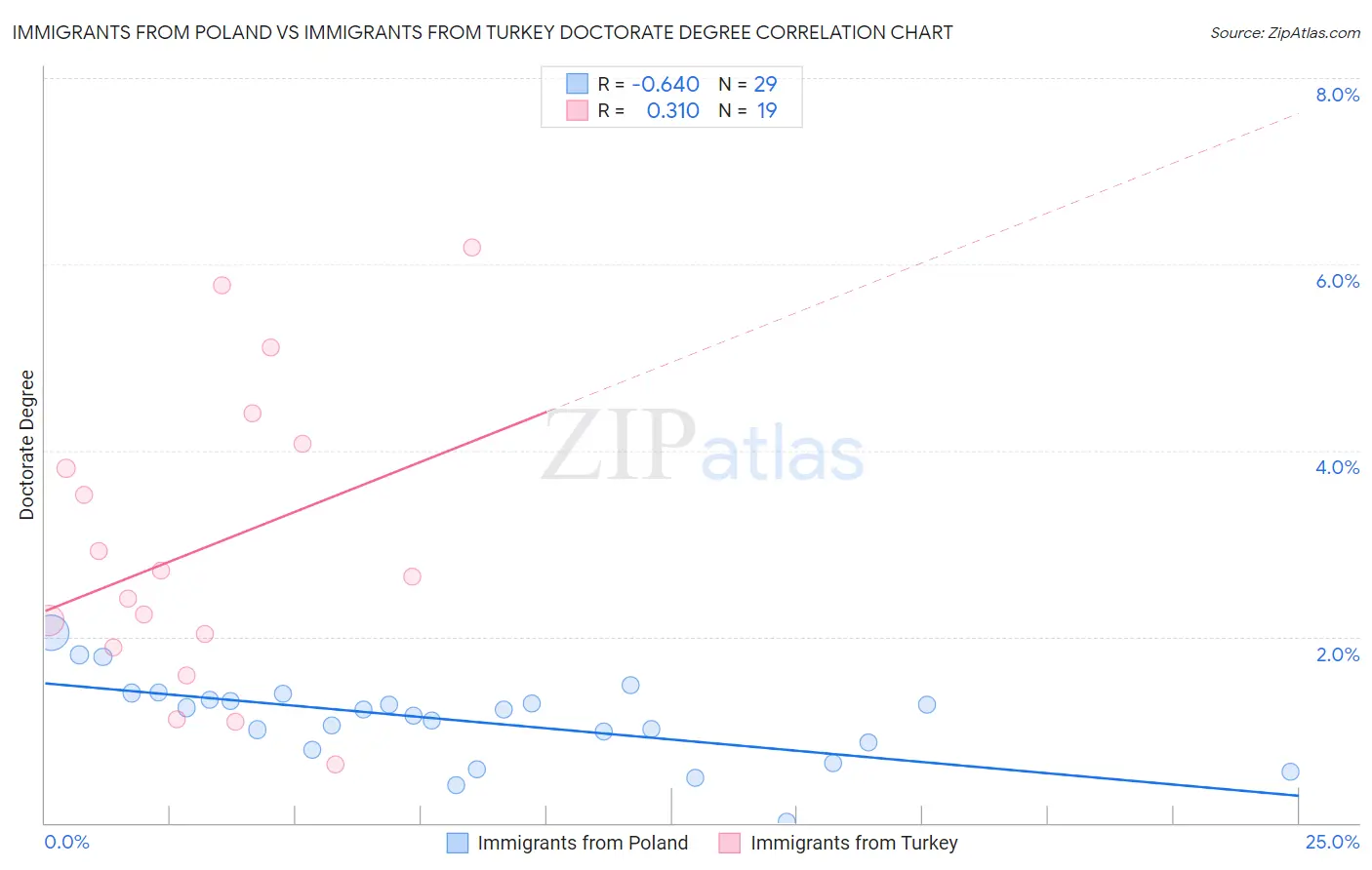Immigrants from Poland vs Immigrants from Turkey Doctorate Degree