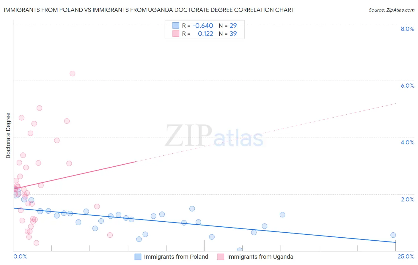 Immigrants from Poland vs Immigrants from Uganda Doctorate Degree