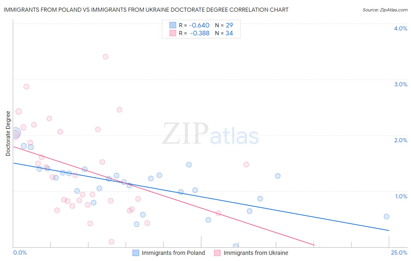Immigrants from Poland vs Immigrants from Ukraine Doctorate Degree
