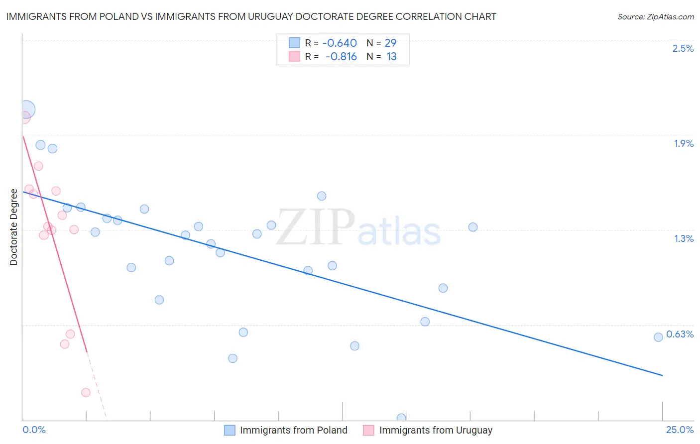 Immigrants from Poland vs Immigrants from Uruguay Doctorate Degree