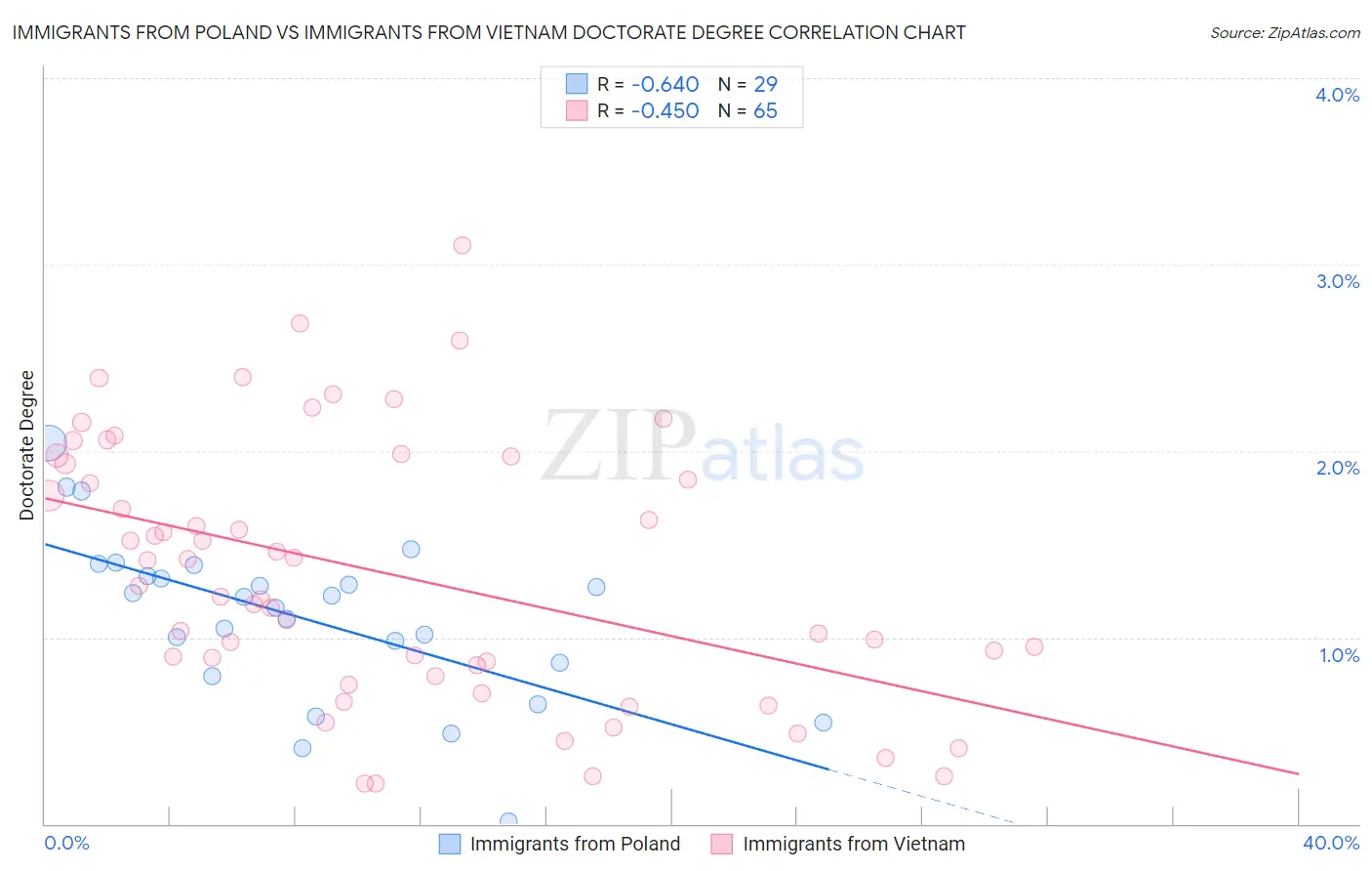 Immigrants from Poland vs Immigrants from Vietnam Doctorate Degree