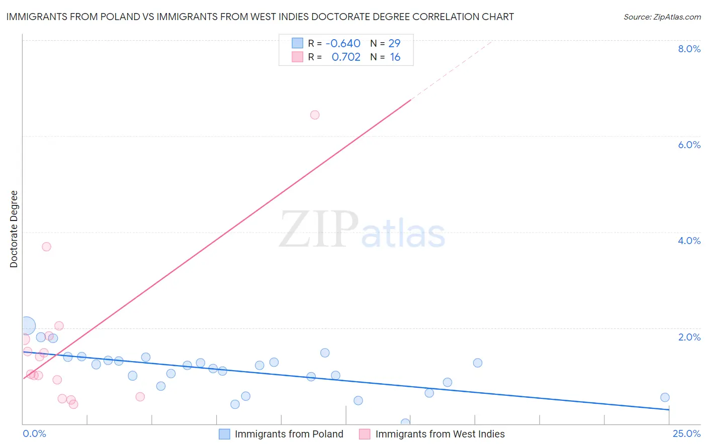 Immigrants from Poland vs Immigrants from West Indies Doctorate Degree