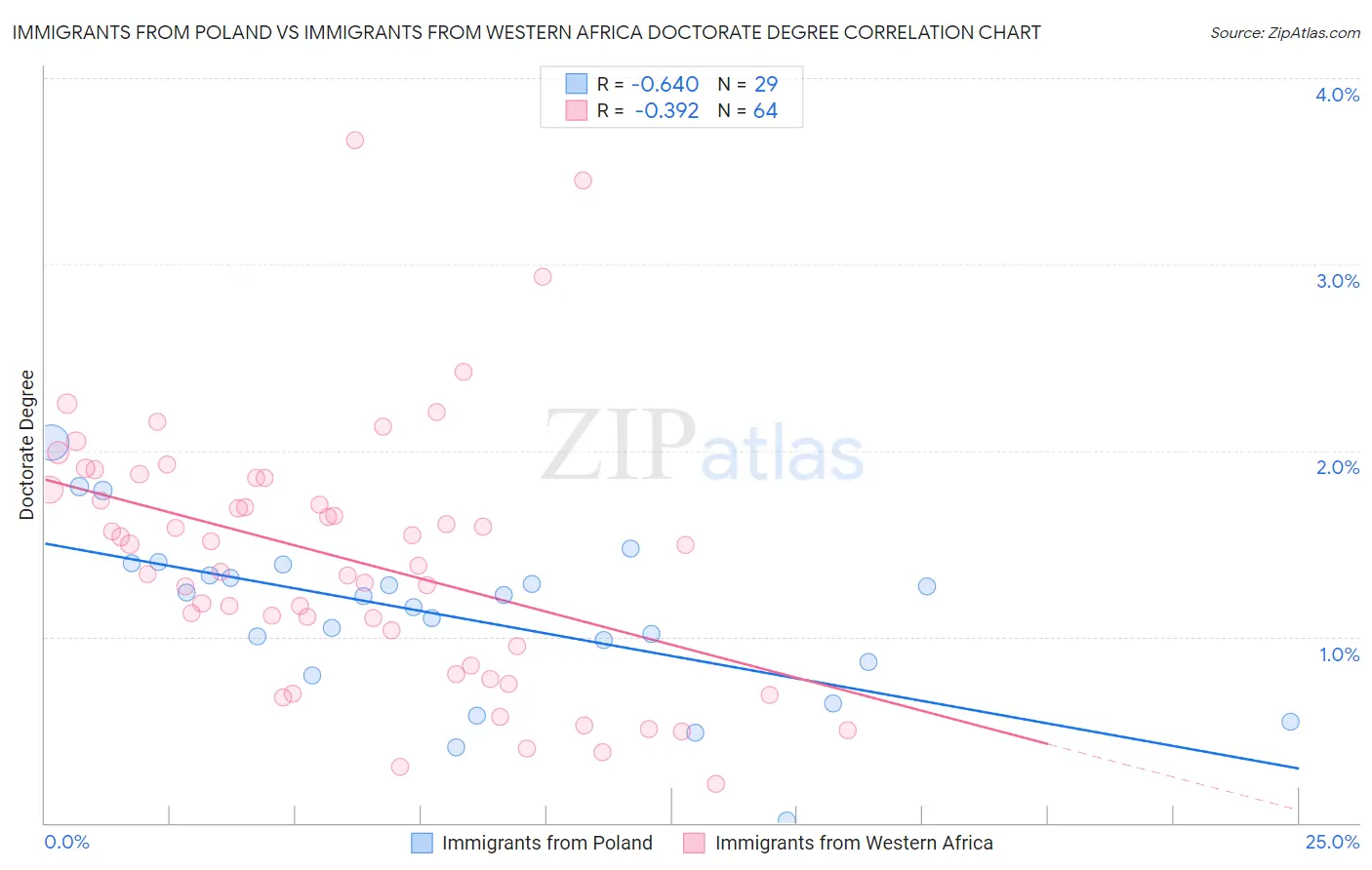 Immigrants from Poland vs Immigrants from Western Africa Doctorate Degree