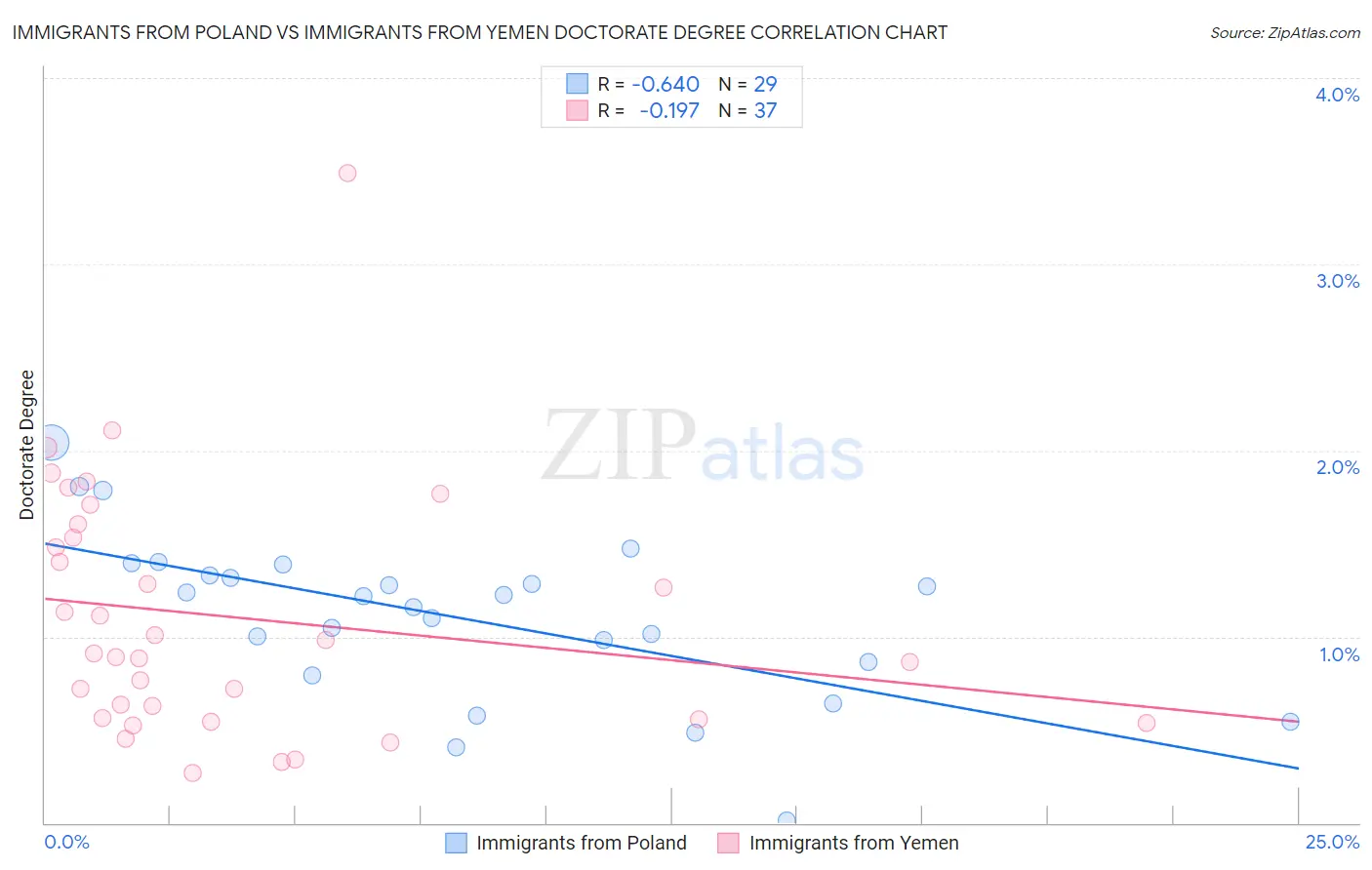 Immigrants from Poland vs Immigrants from Yemen Doctorate Degree