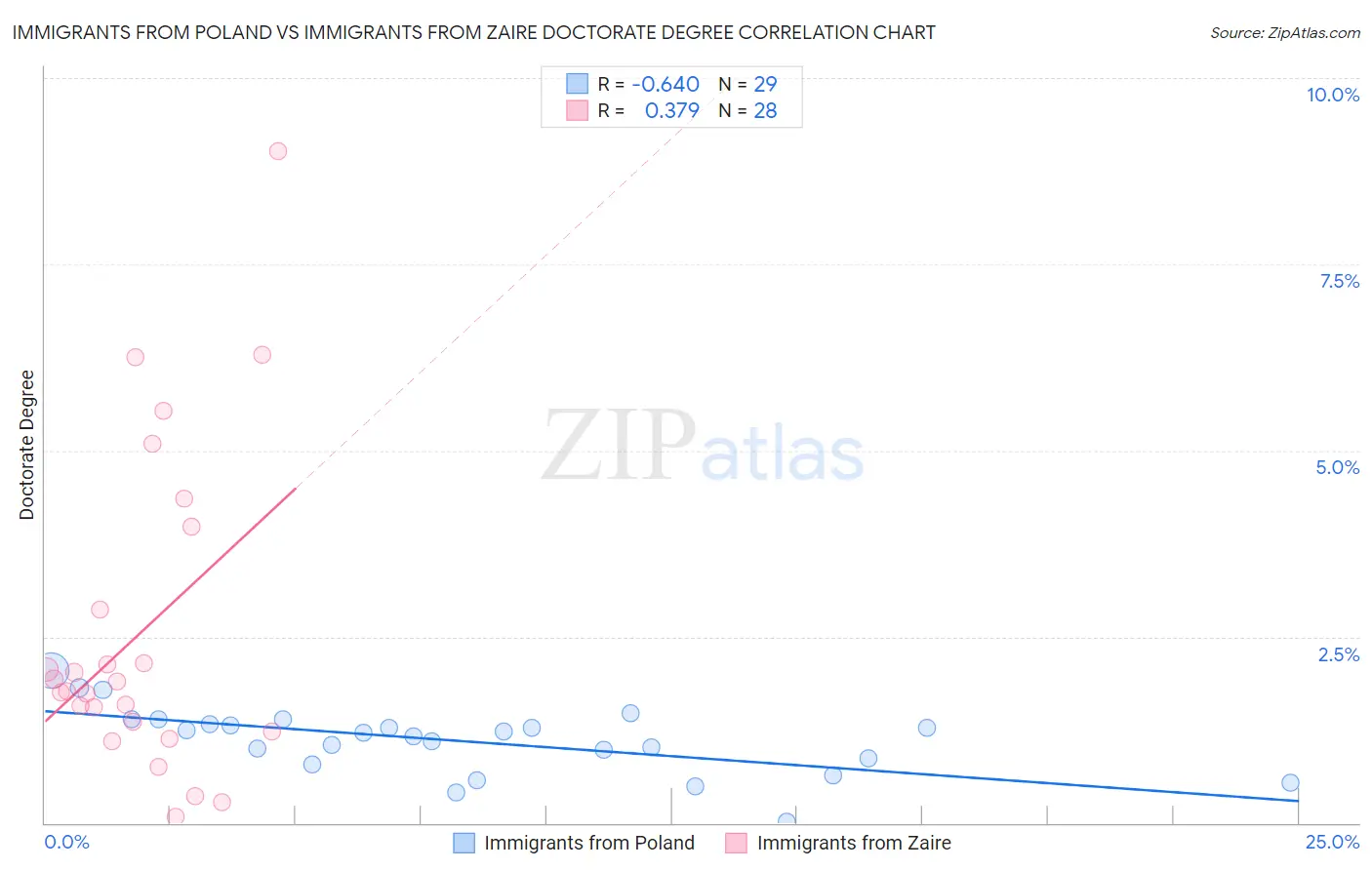 Immigrants from Poland vs Immigrants from Zaire Doctorate Degree