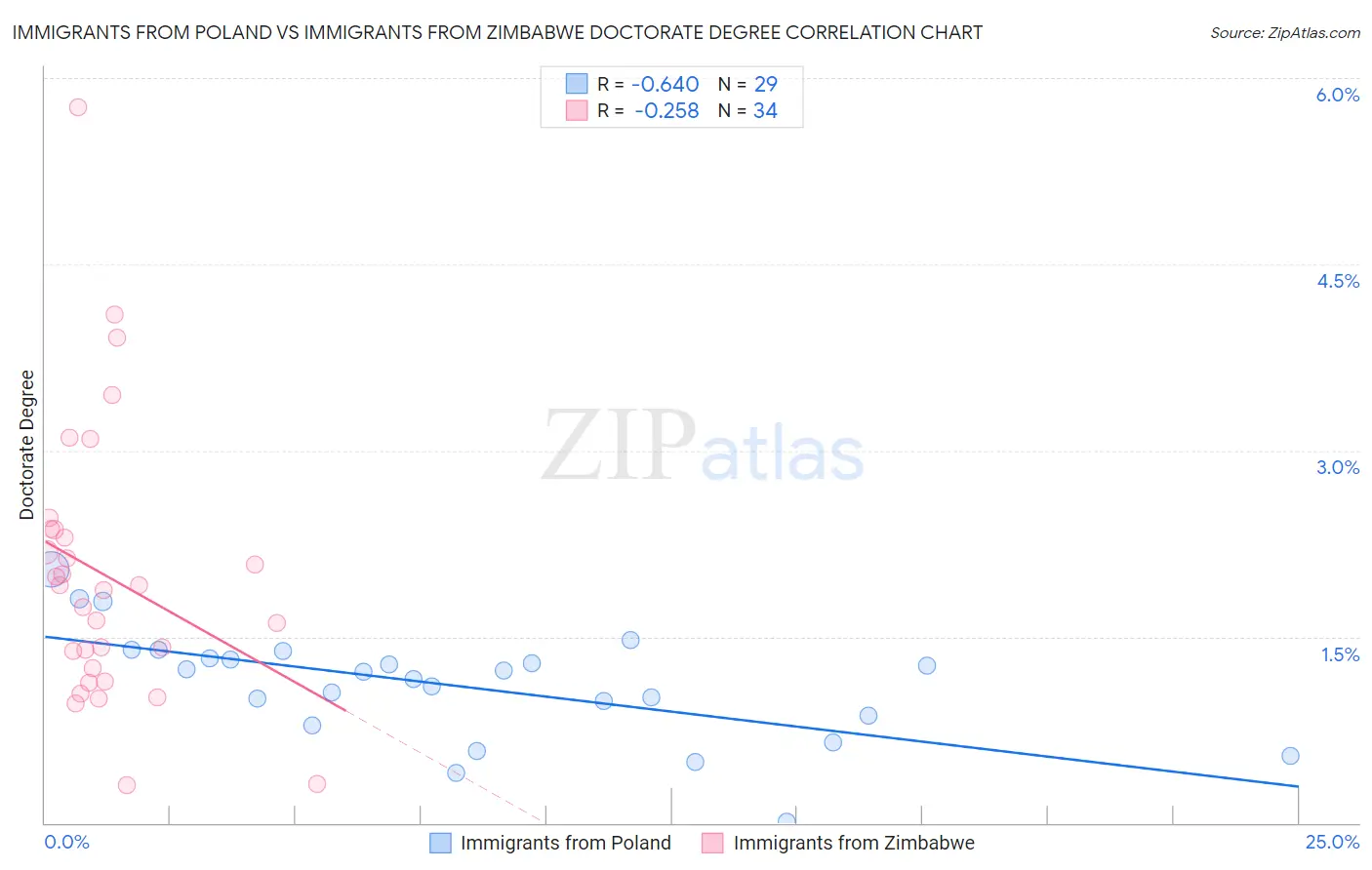 Immigrants from Poland vs Immigrants from Zimbabwe Doctorate Degree