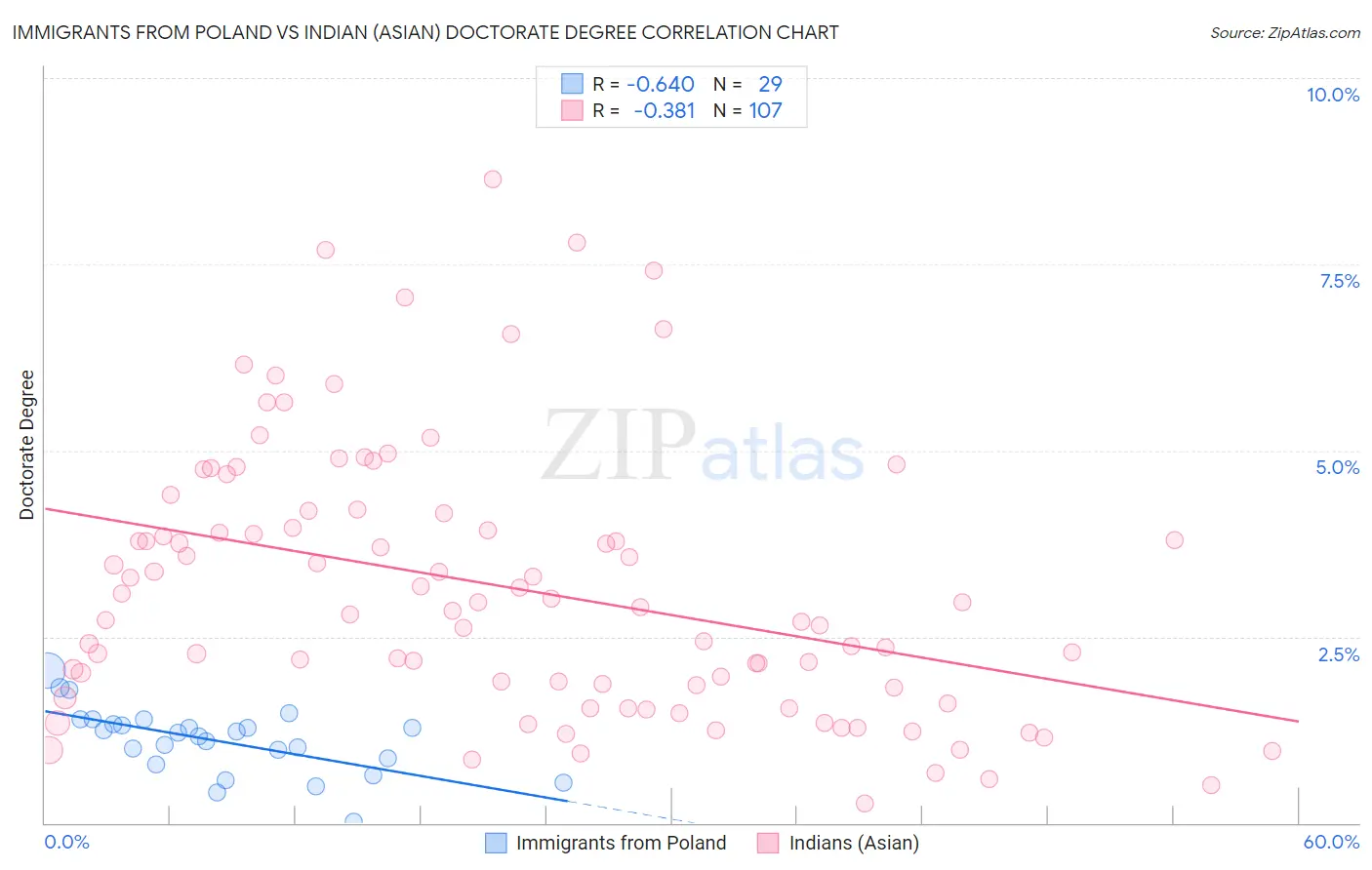 Immigrants from Poland vs Indian (Asian) Doctorate Degree