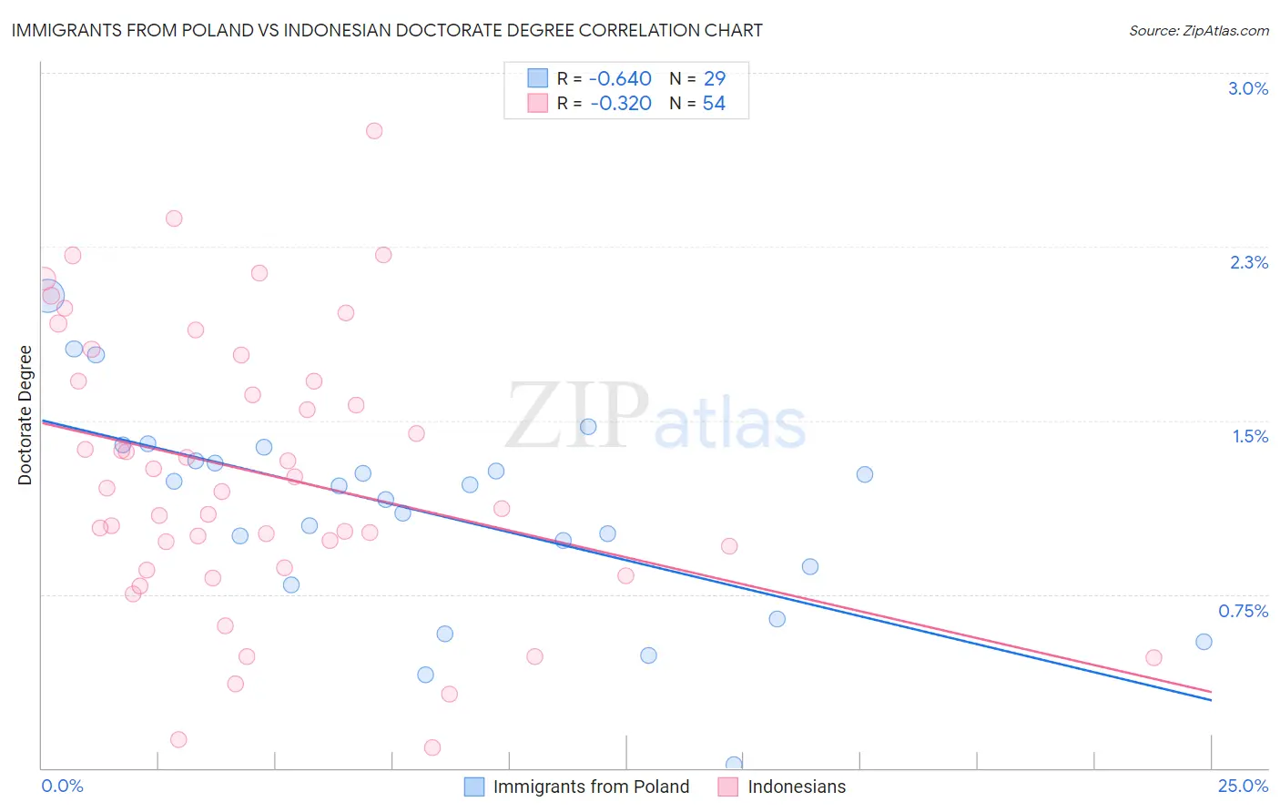 Immigrants from Poland vs Indonesian Doctorate Degree