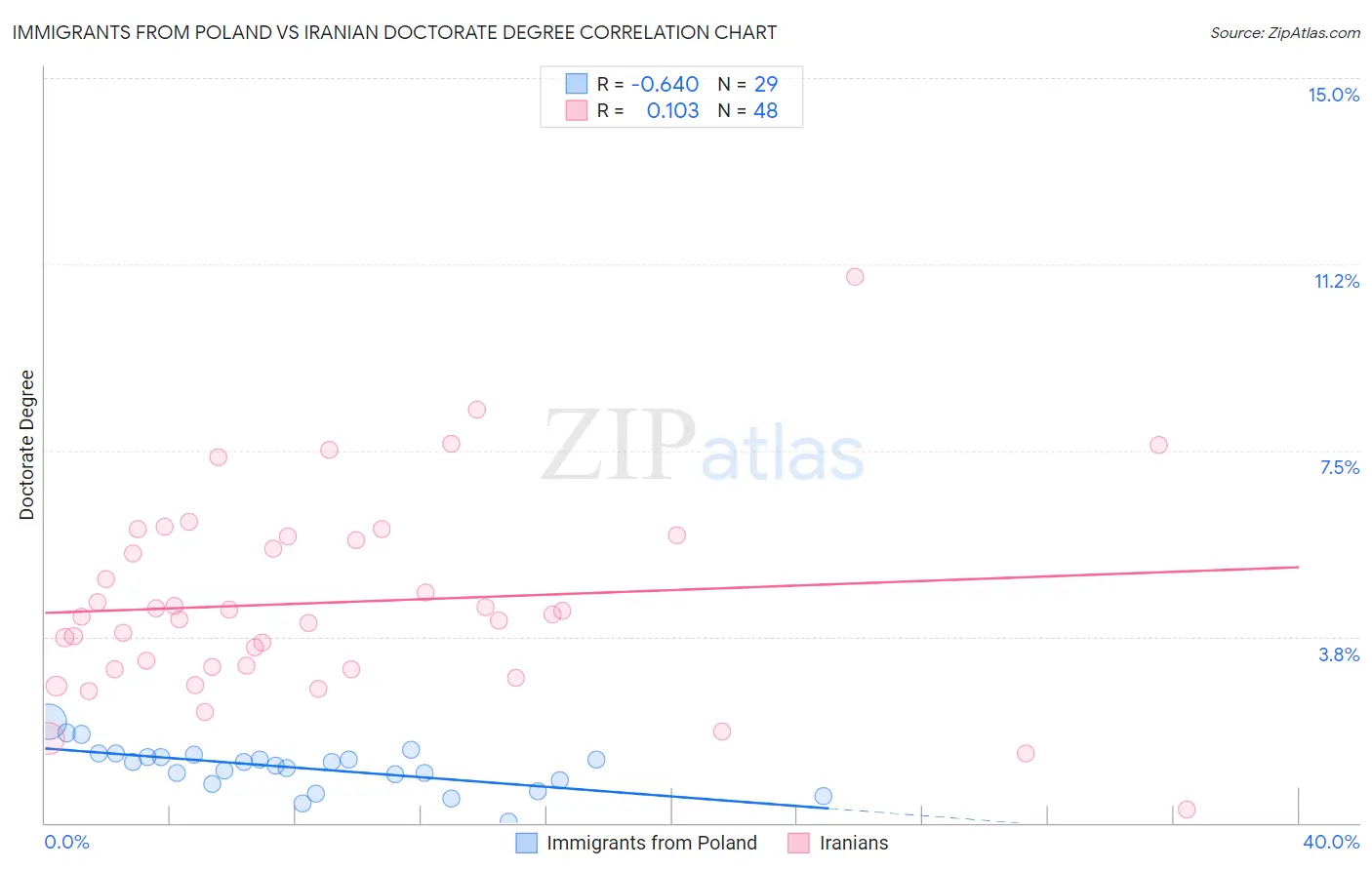Immigrants from Poland vs Iranian Doctorate Degree