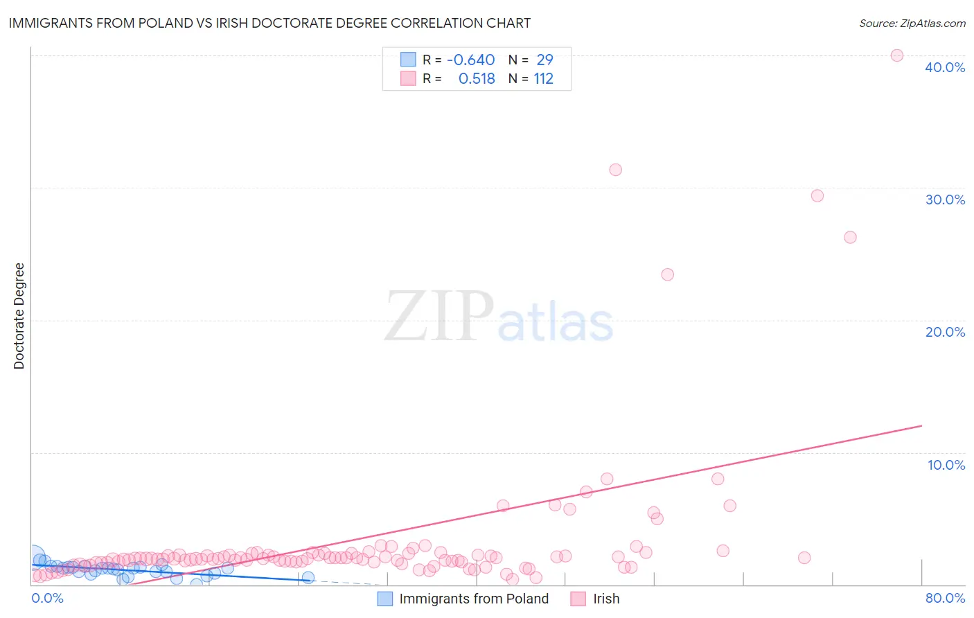 Immigrants from Poland vs Irish Doctorate Degree