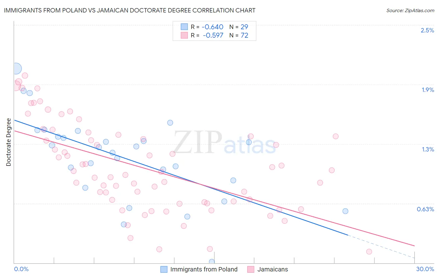 Immigrants from Poland vs Jamaican Doctorate Degree