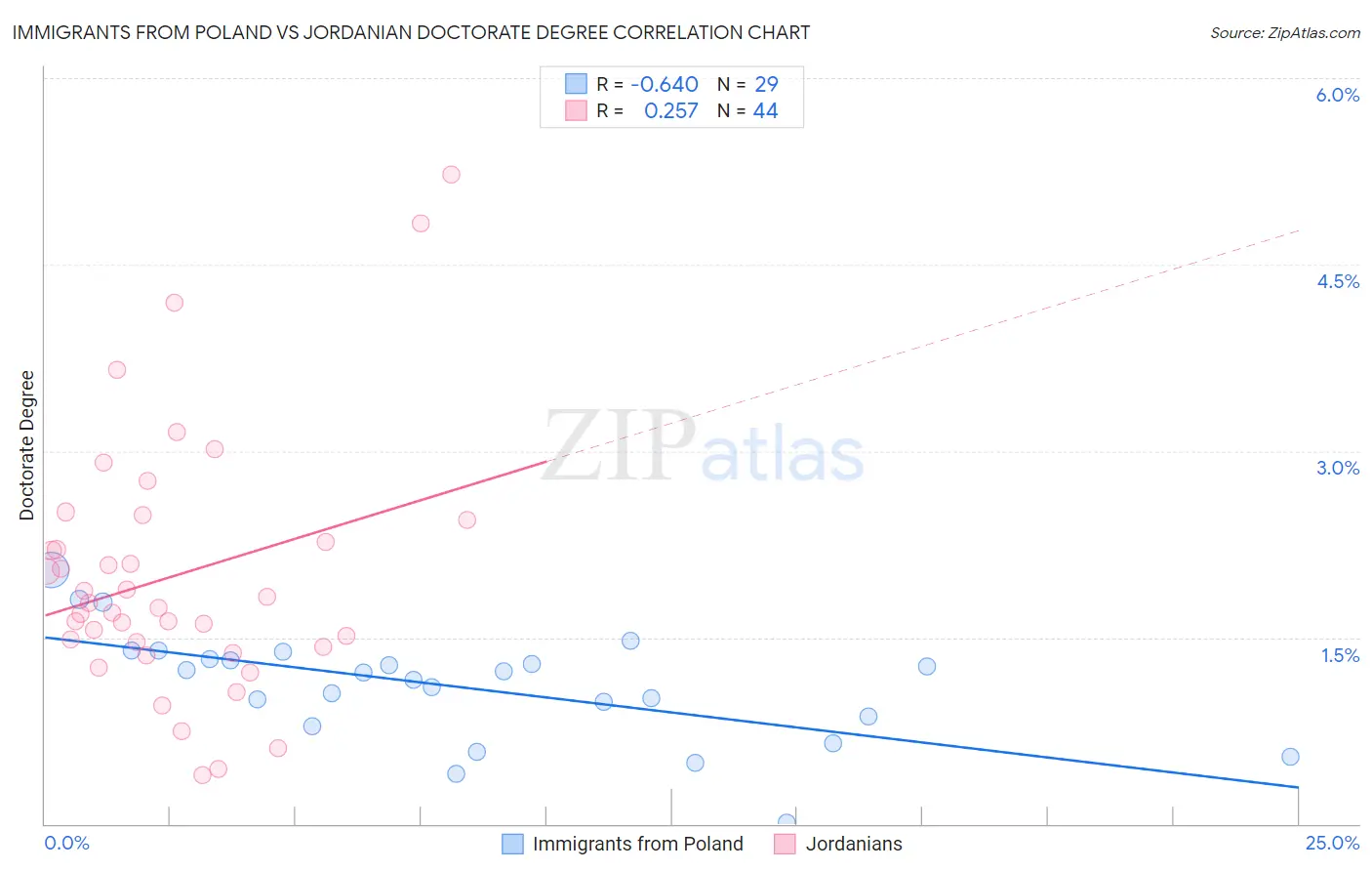 Immigrants from Poland vs Jordanian Doctorate Degree