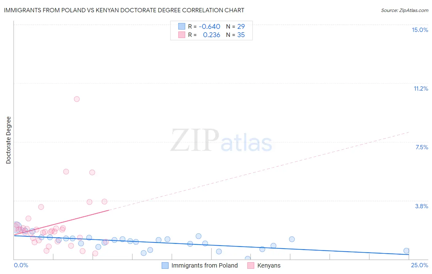 Immigrants from Poland vs Kenyan Doctorate Degree