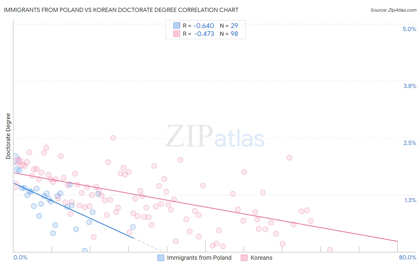 Immigrants from Poland vs Korean Doctorate Degree