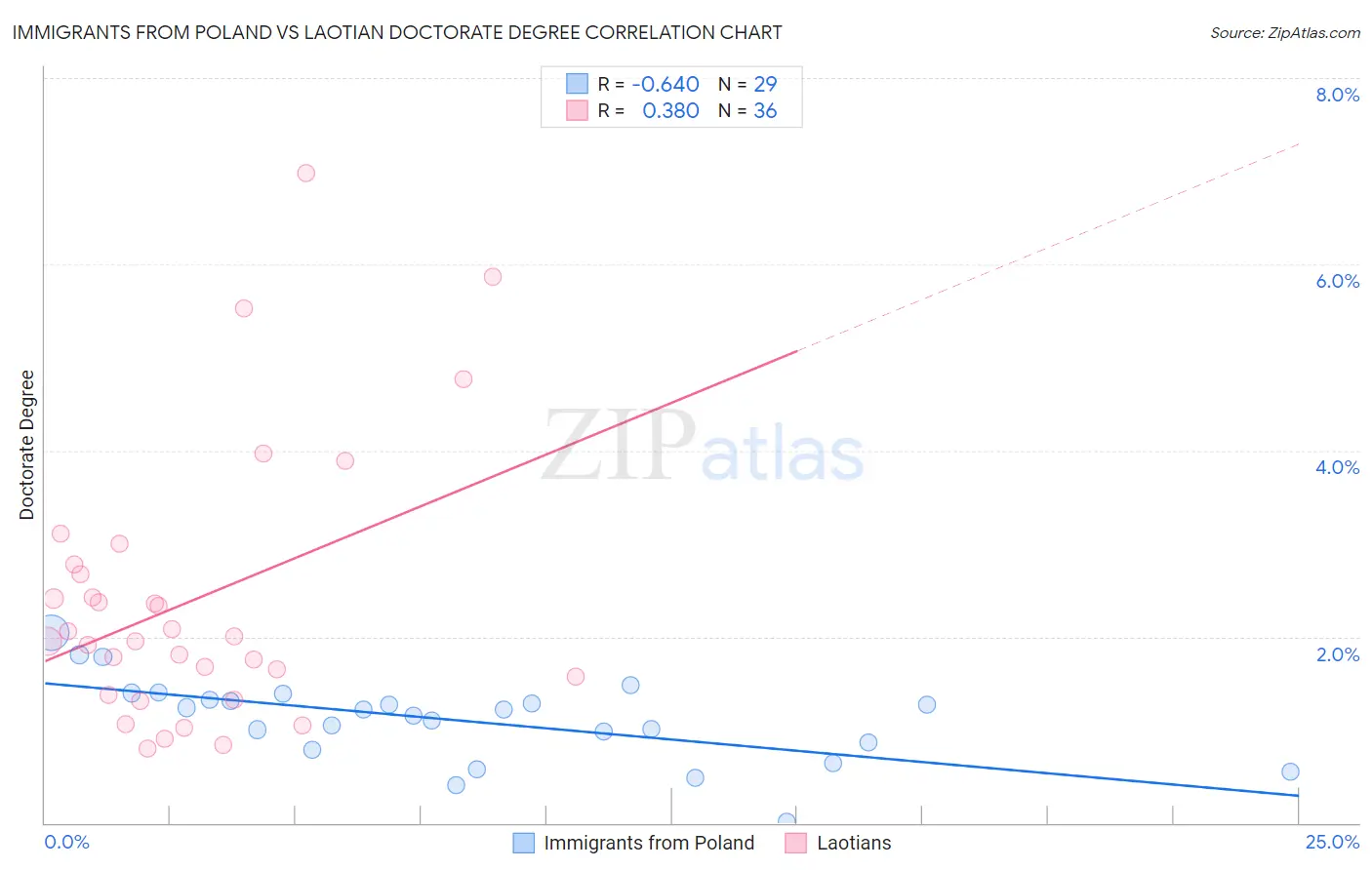 Immigrants from Poland vs Laotian Doctorate Degree