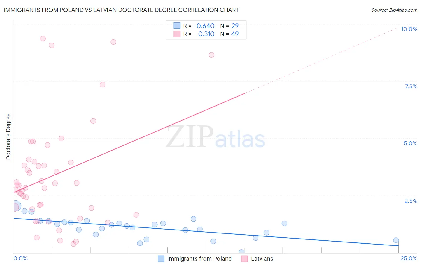 Immigrants from Poland vs Latvian Doctorate Degree