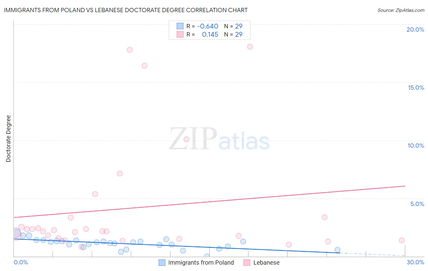 Immigrants from Poland vs Lebanese Doctorate Degree