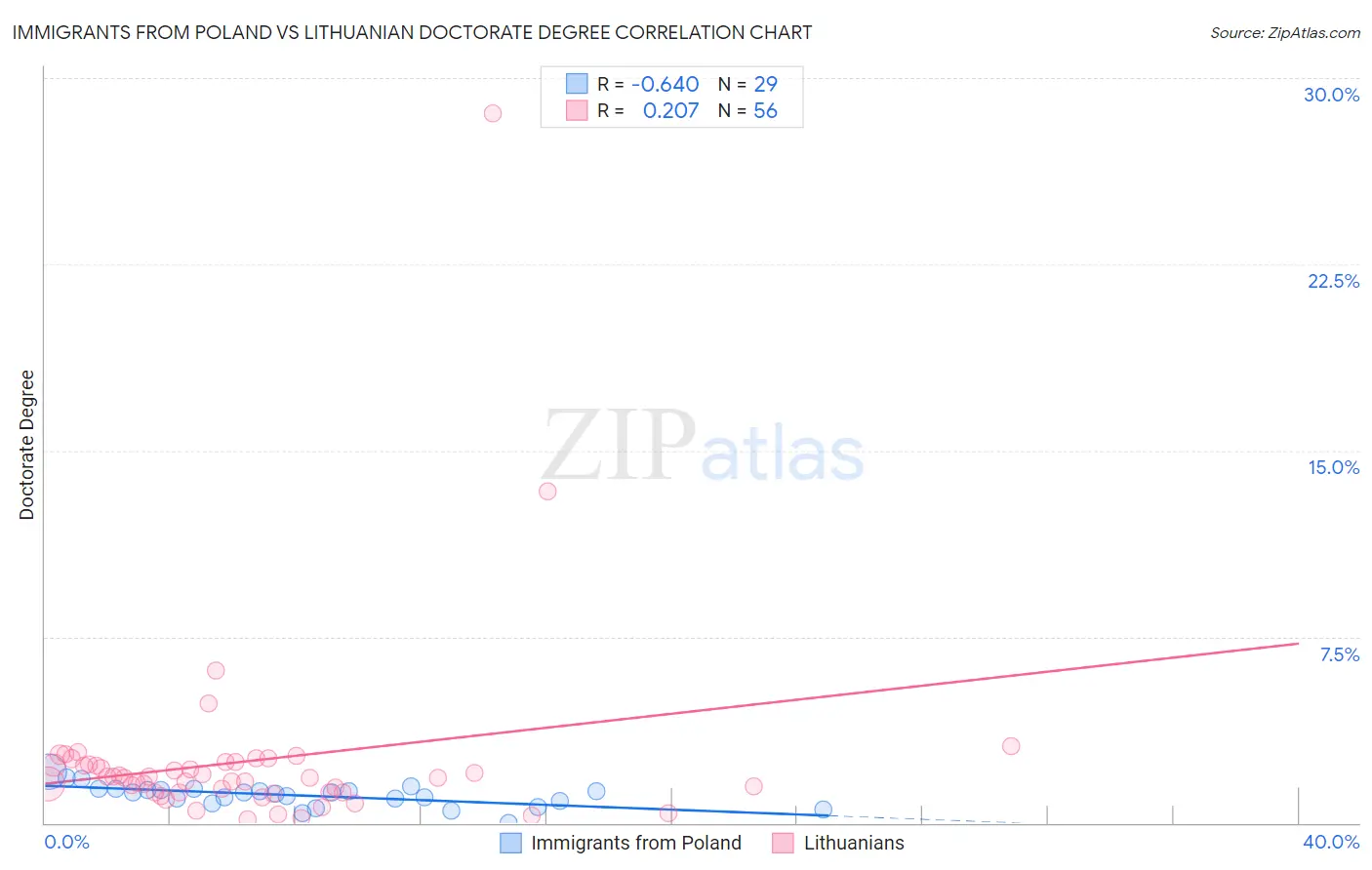 Immigrants from Poland vs Lithuanian Doctorate Degree
